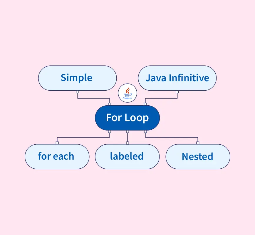 Simple  Loop