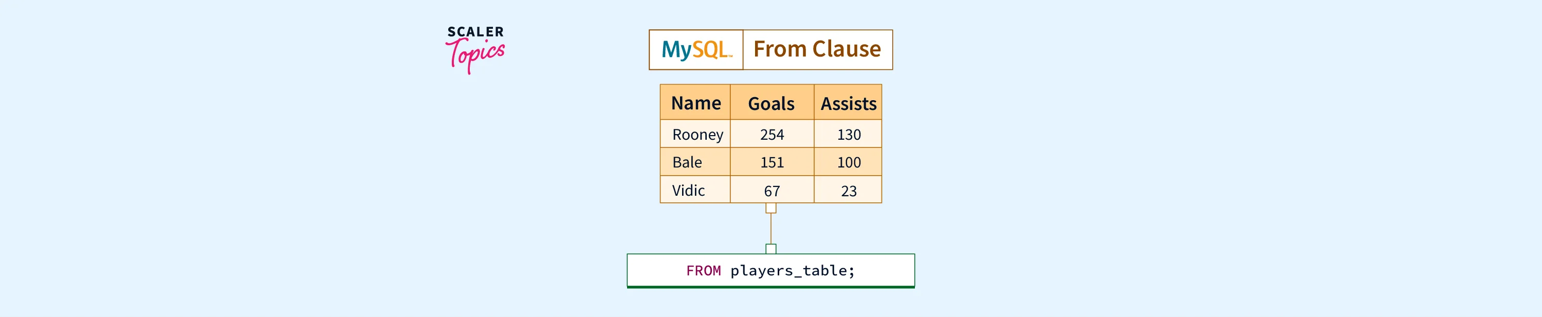 From Clause in MySQL - Scaler Topics