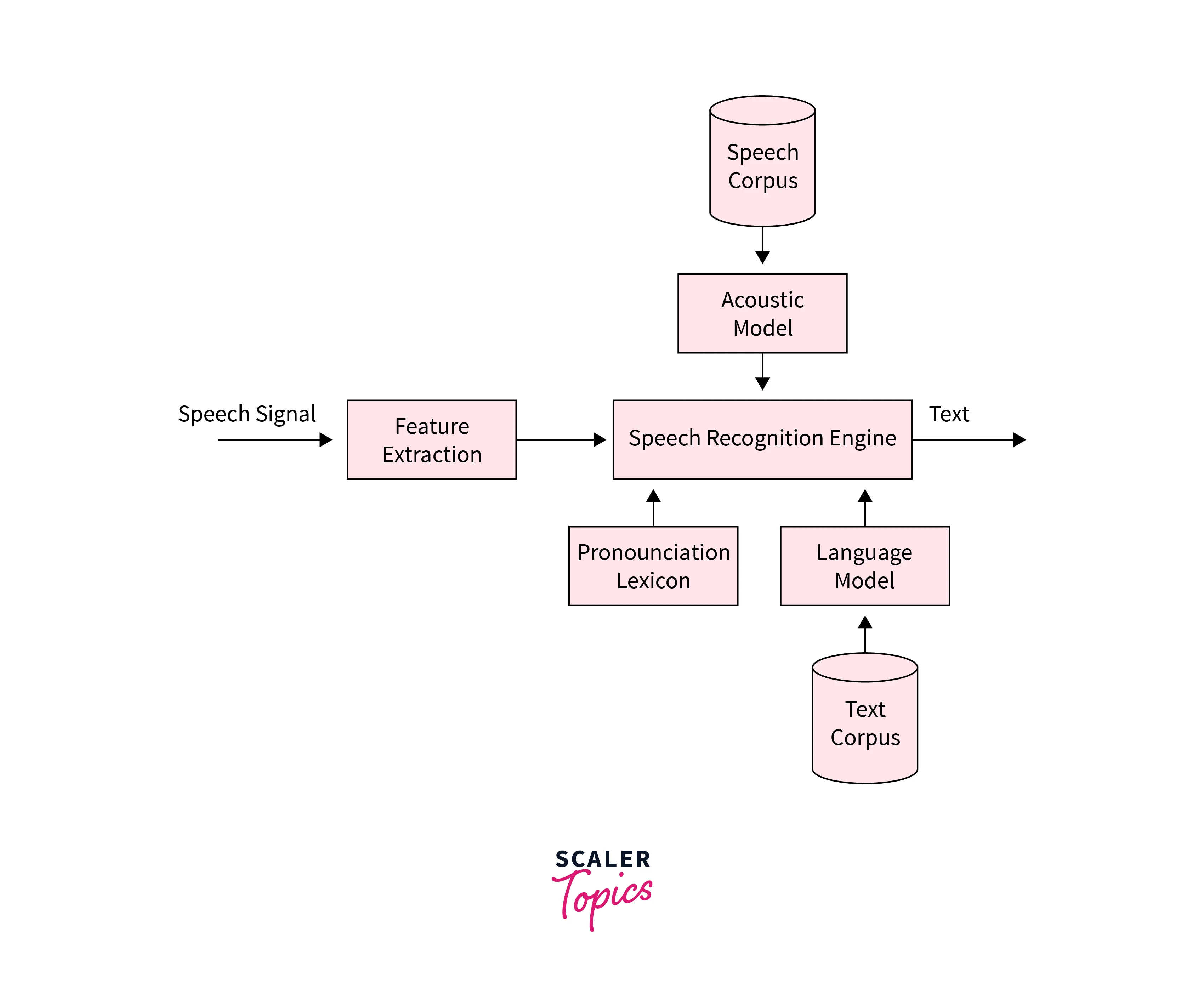 general architecture of Automatic Speech Recognition