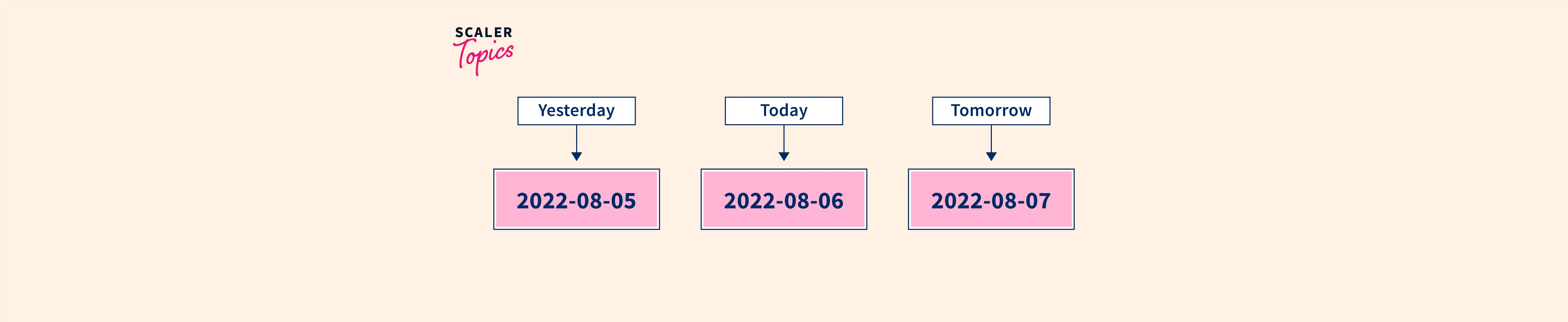 How to Get the Dates of Yesterday, Today, and Tomorrow in Numpy ...