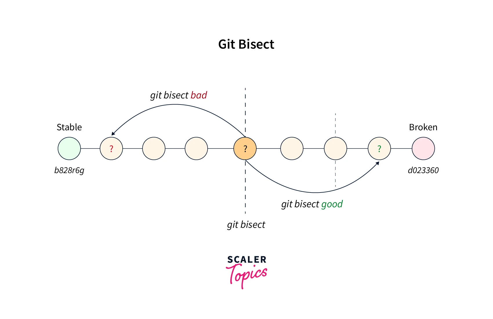 Git Bisect IntroDuction