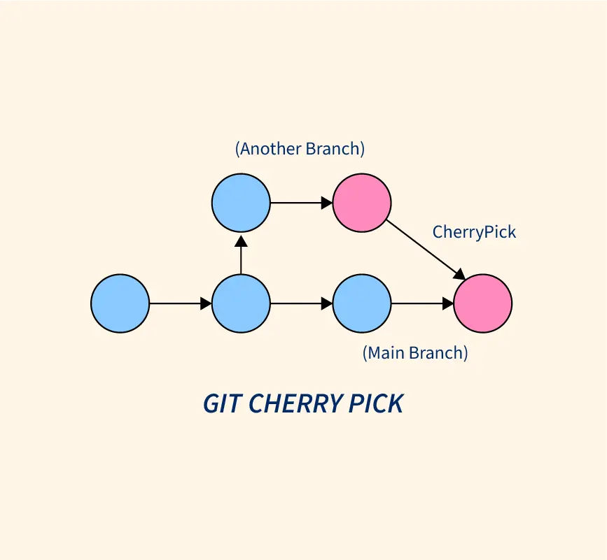 Git Cherry-Pick - Scaler Topics