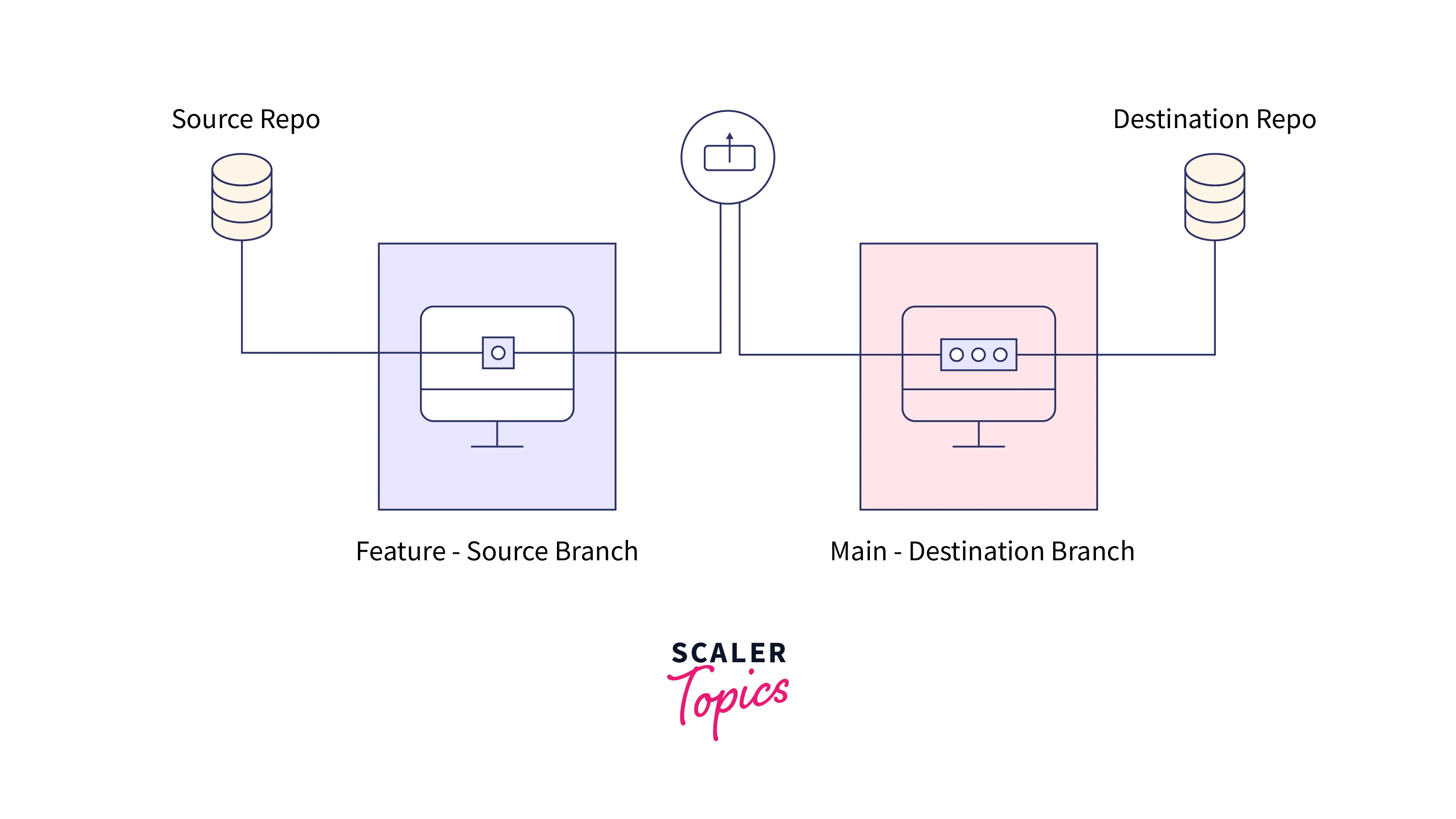Connection between the source repository, source branch, destination repo, and destination branch during the pull requests