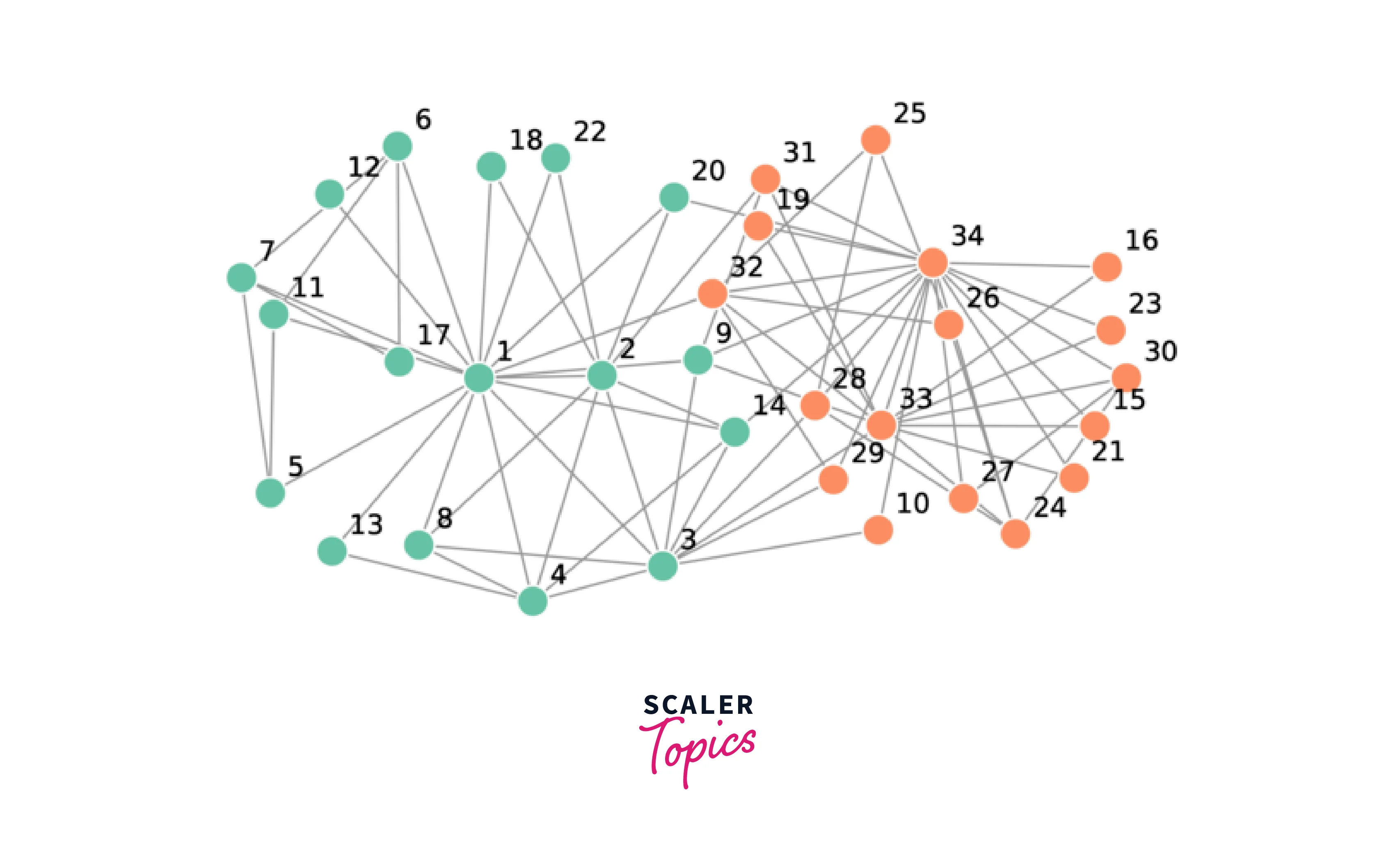 group-of-node-represented-through-network-graph