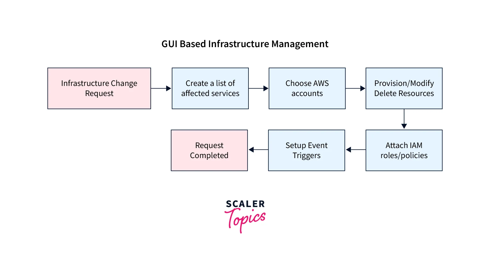 gui-based-infrastructure-management