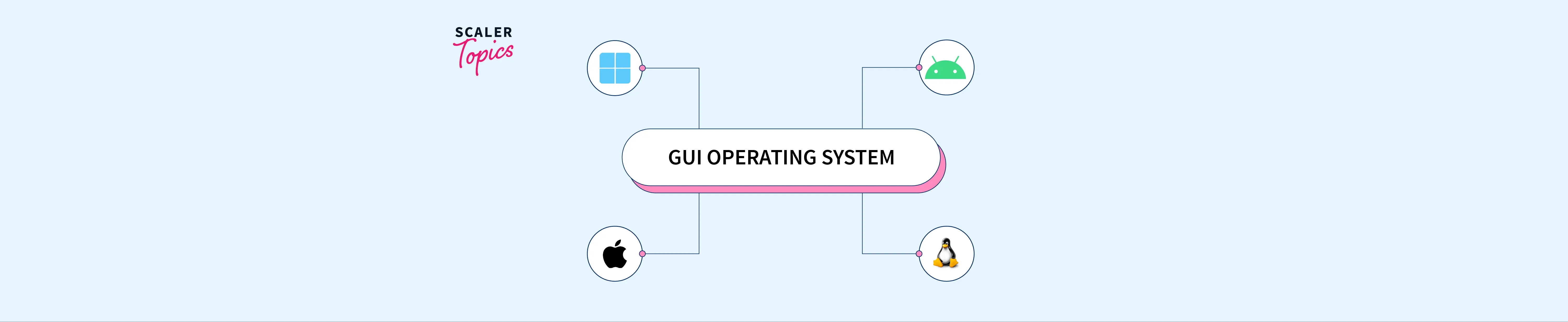 GUI Operating System | Scaler Topics