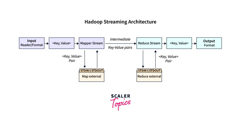 Hadoop streaming architecture