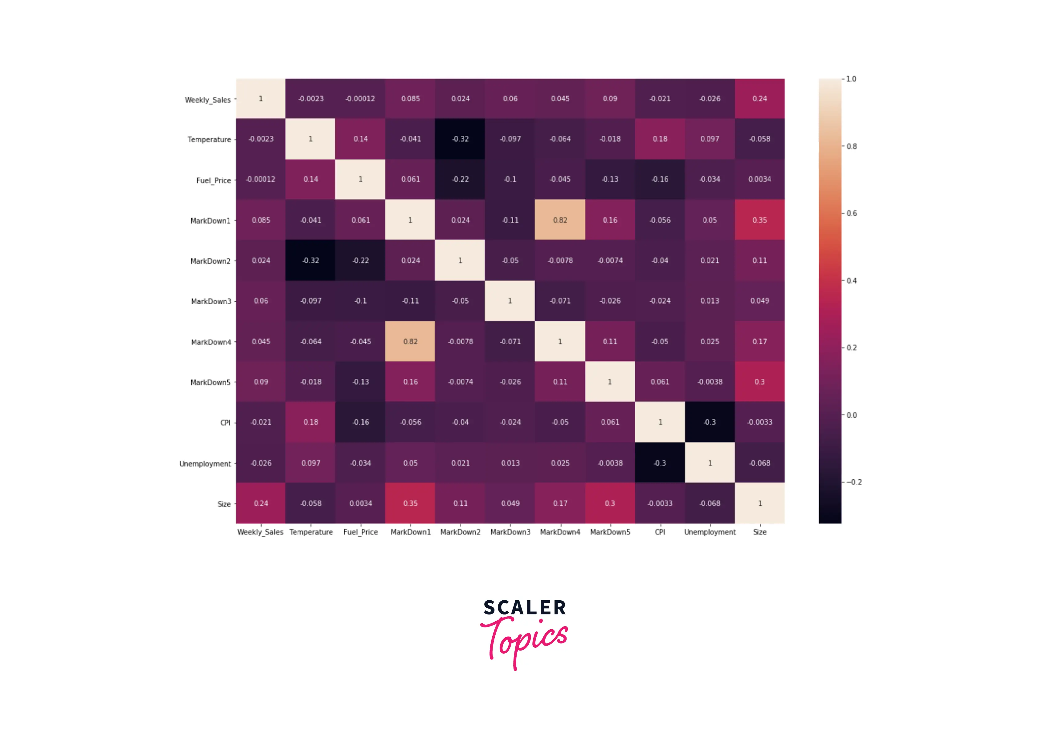 heatmap numerical features and weekly sales