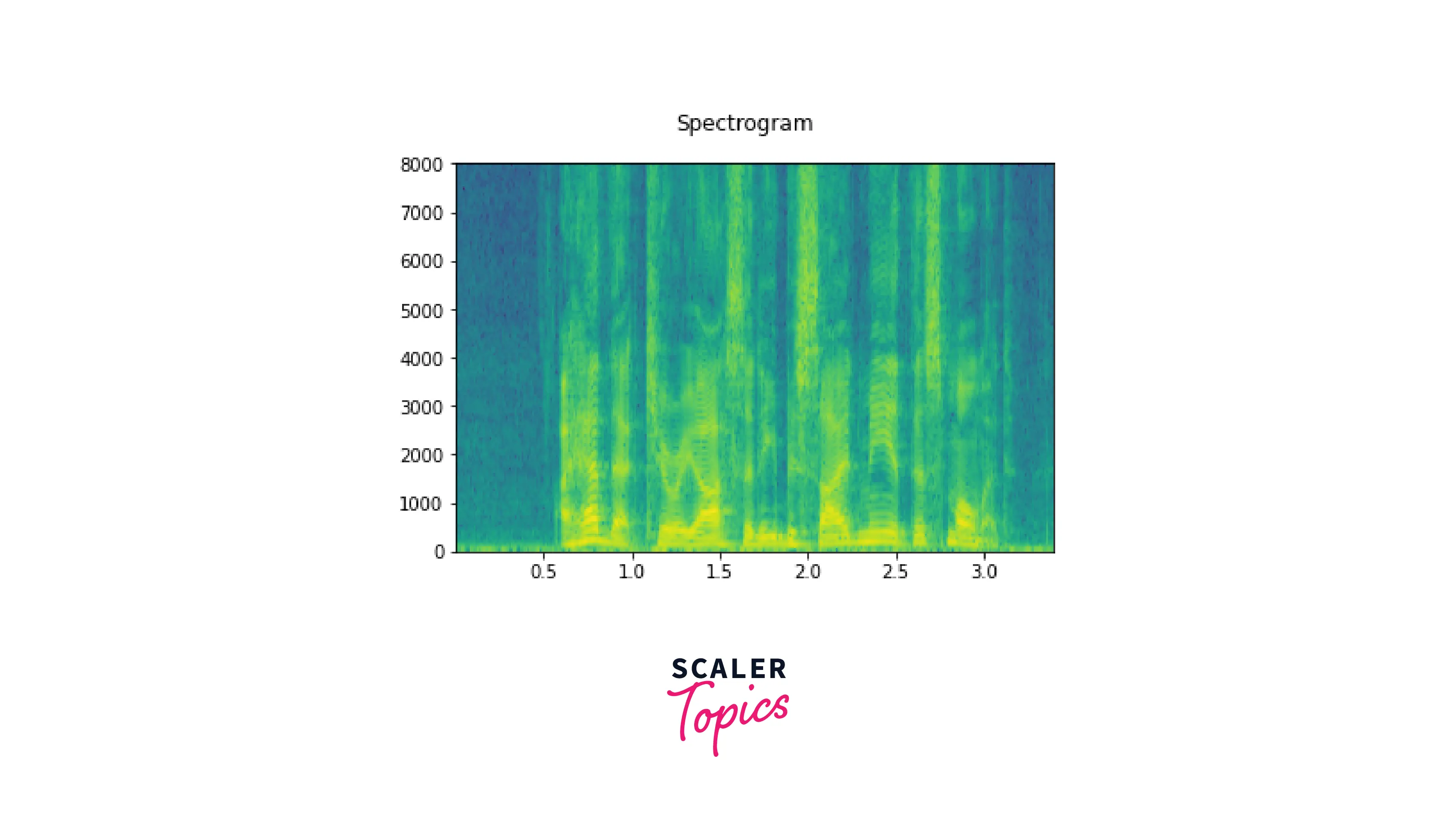 helper-function-to-plot-spectrogram