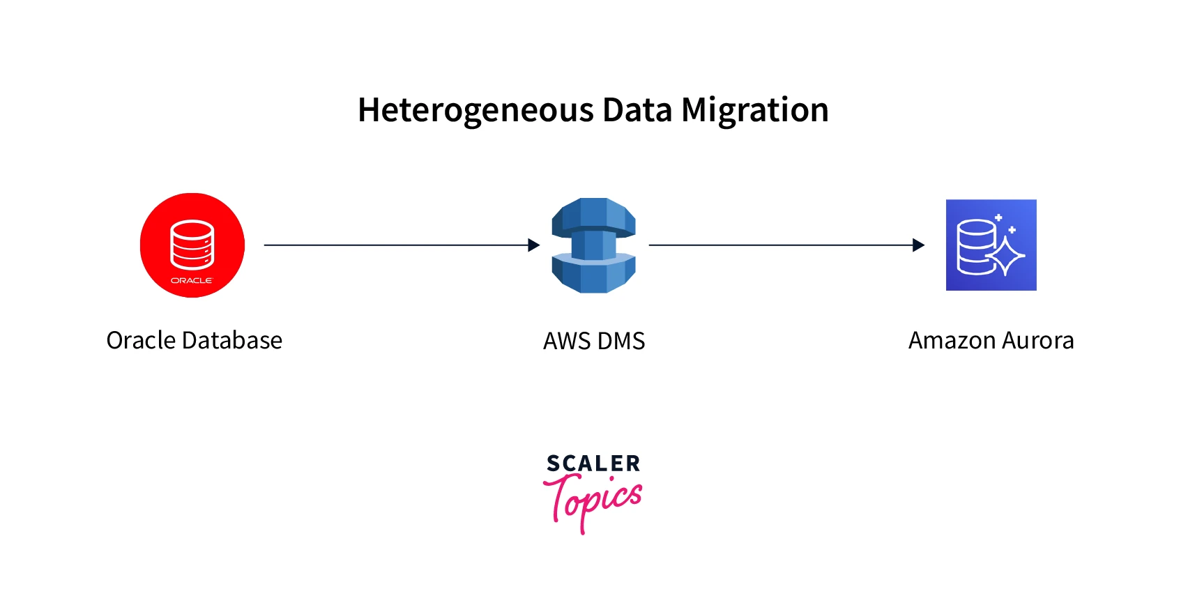 Heterogenous Data Migration