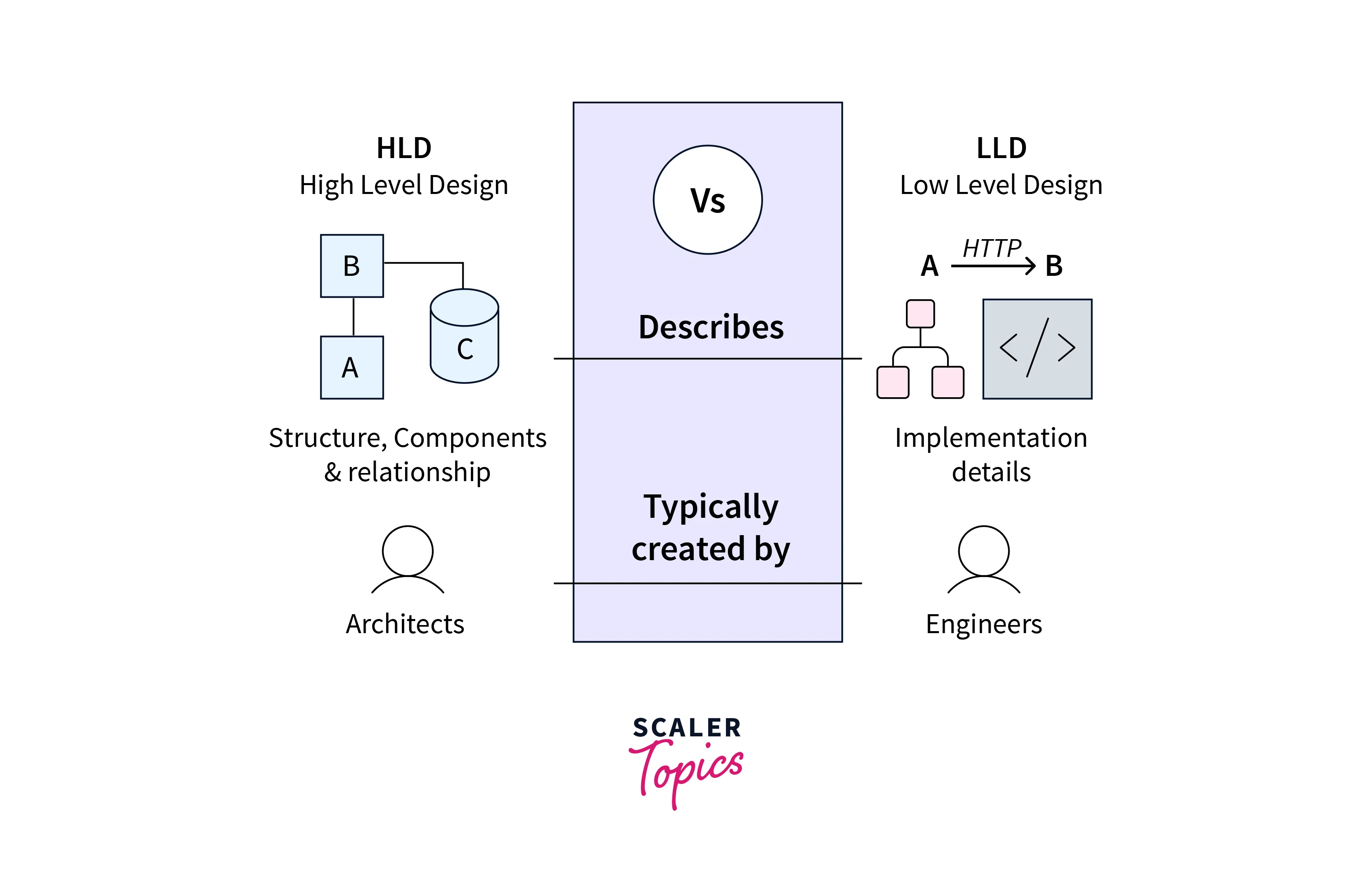 high level design vs low level design