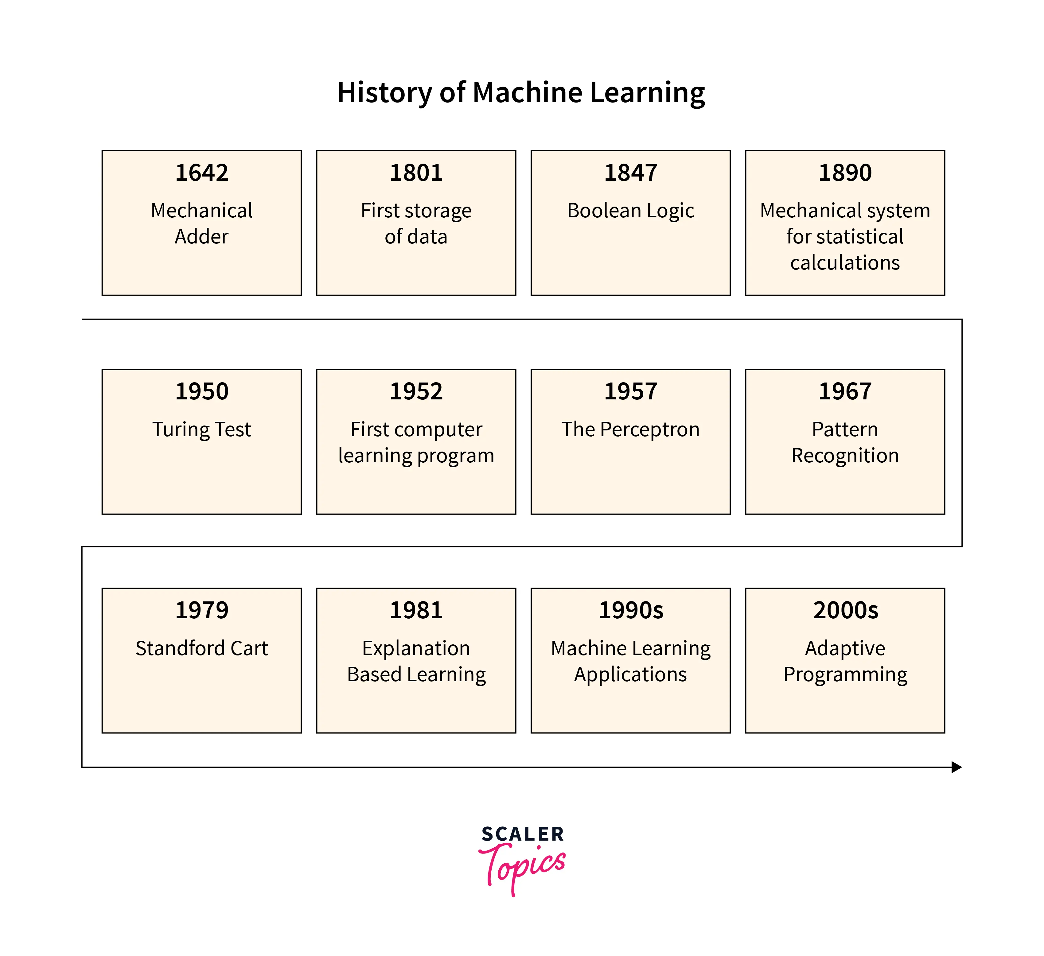 History of Machine Learning