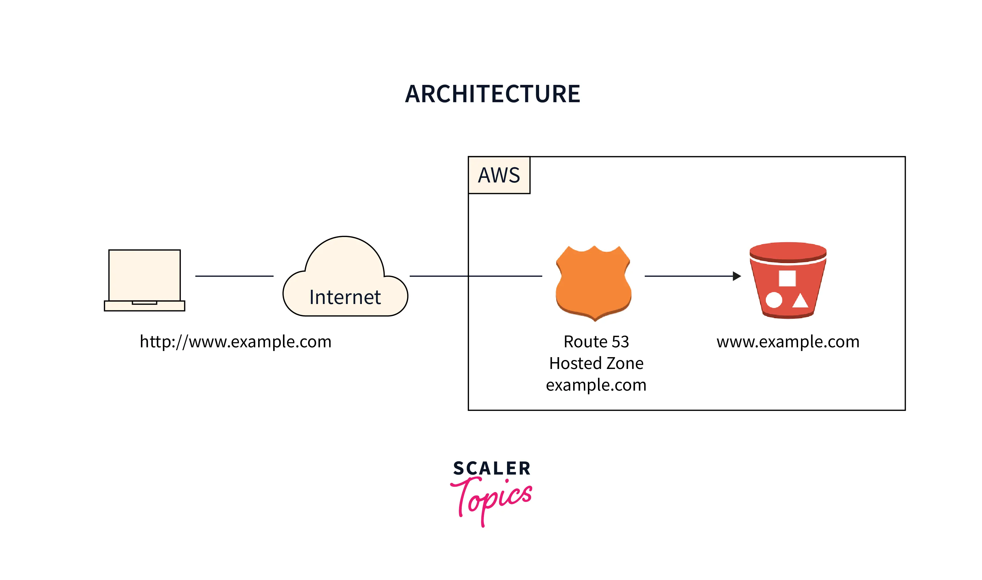 What is Web page , Website , Server