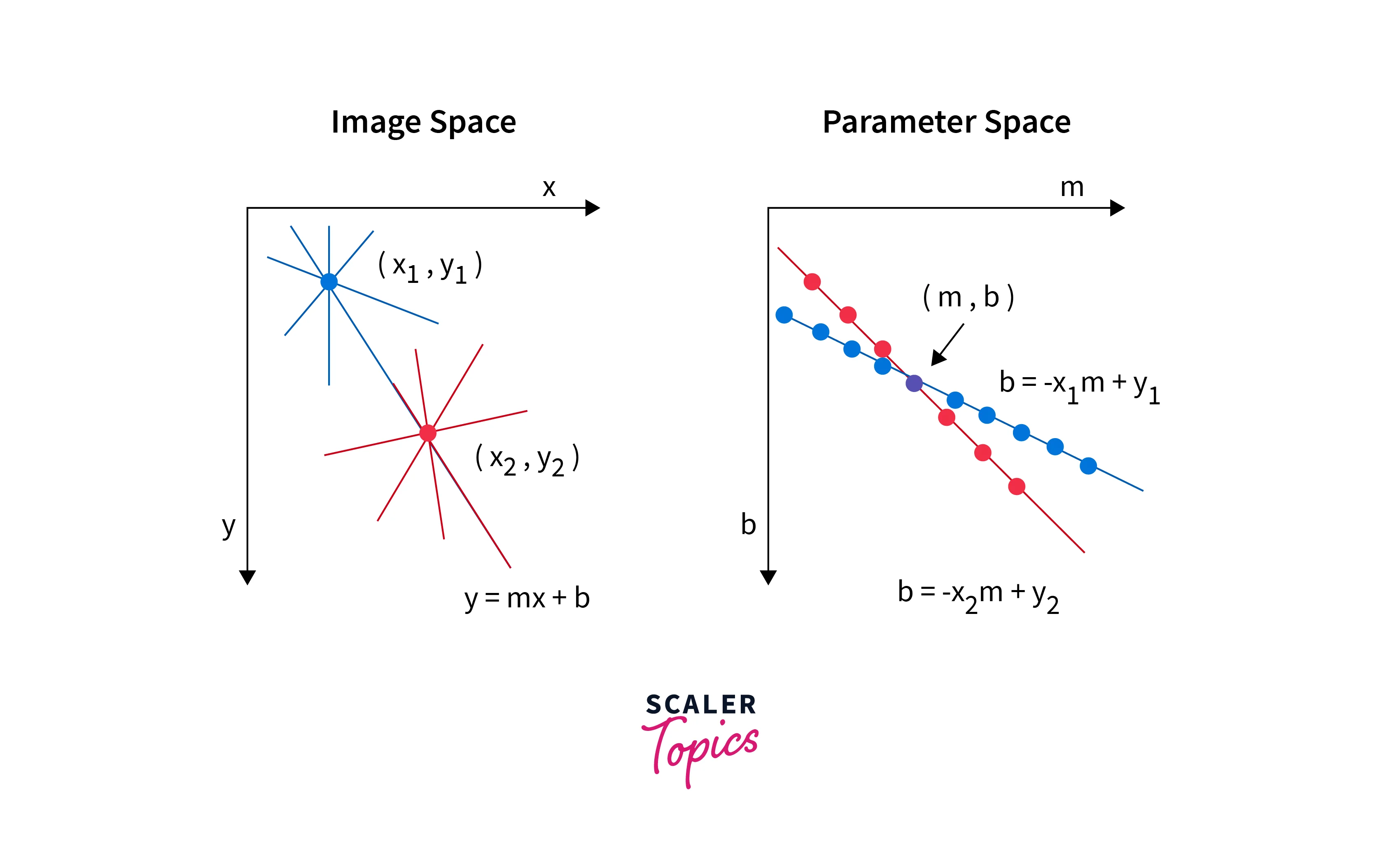 image space and parameter space