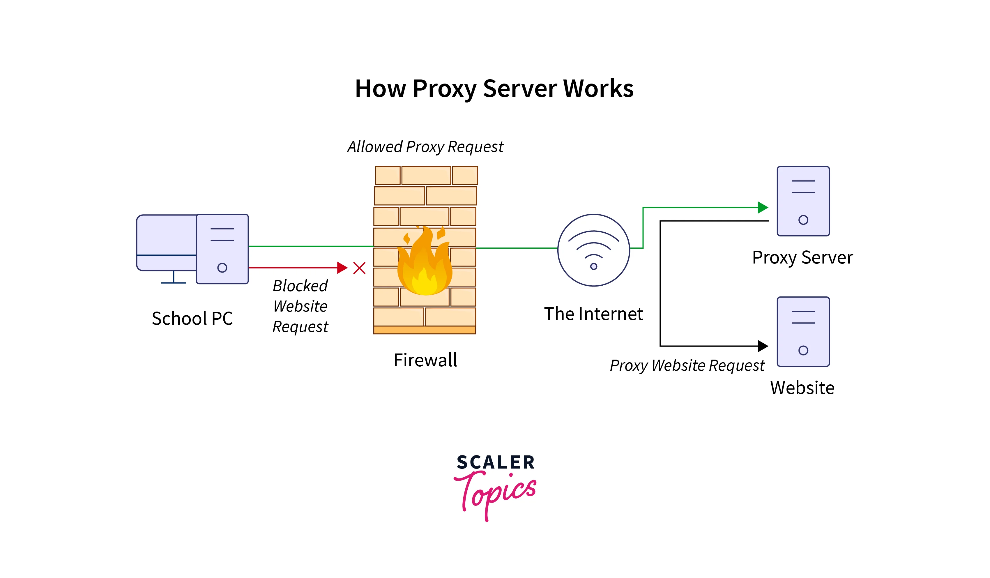 How to make a proxy for wearedevs - WRD Community