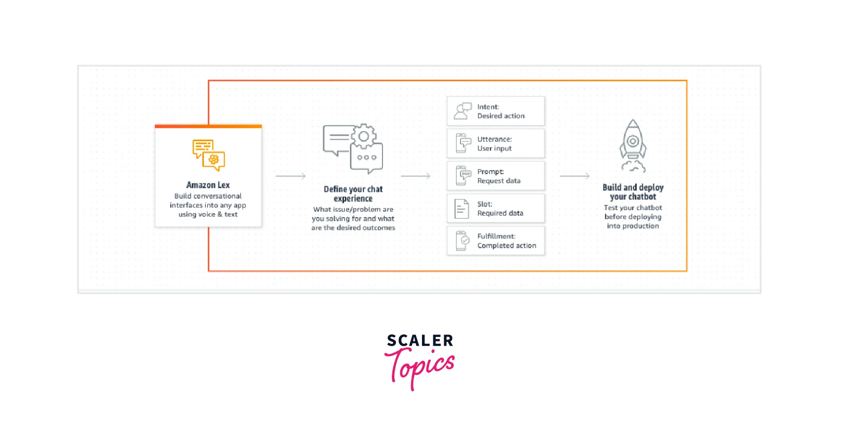 how-does-amazon-lex-work