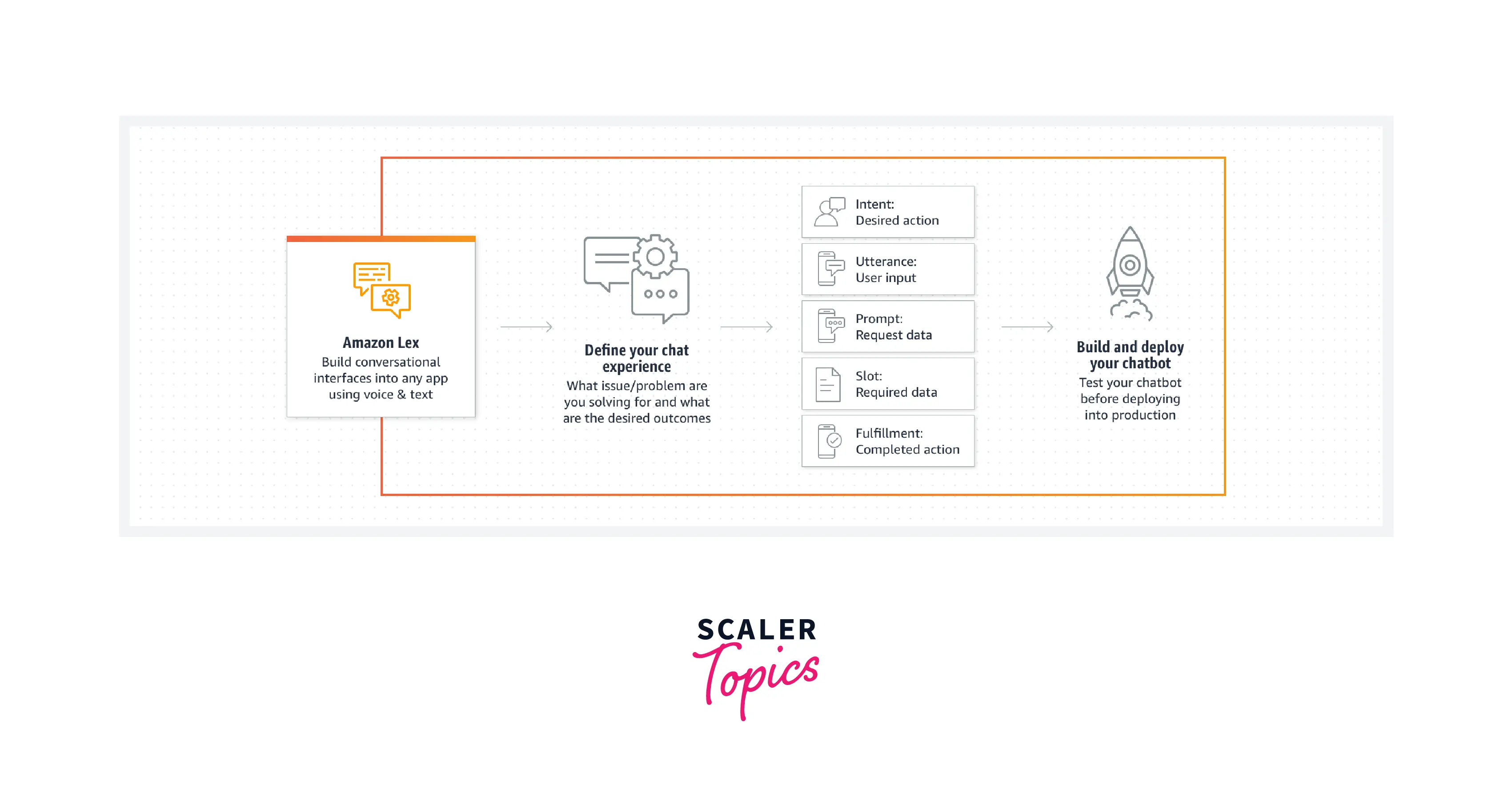how-to-develop-a-chat-bot-using-amazon-lex