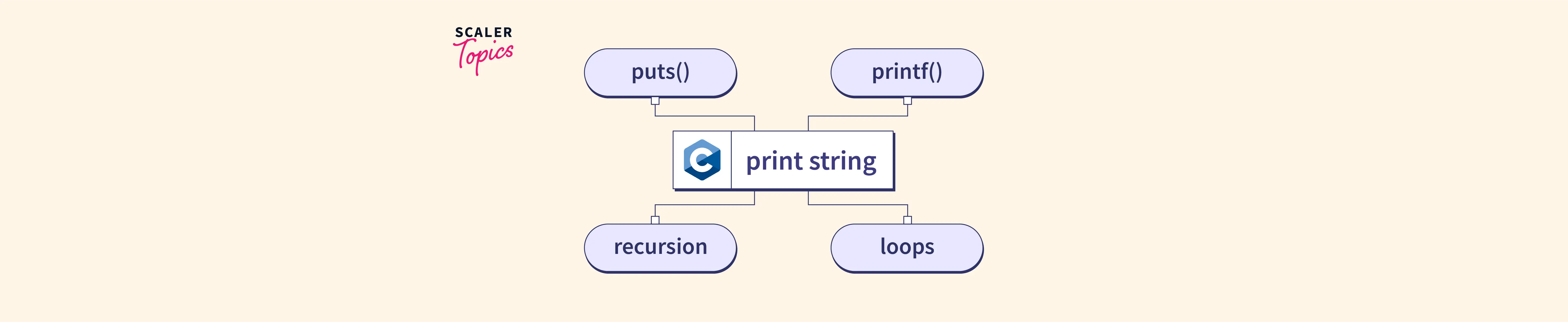 Barn essens Sportsmand How to Print String in C - Scaler Topics