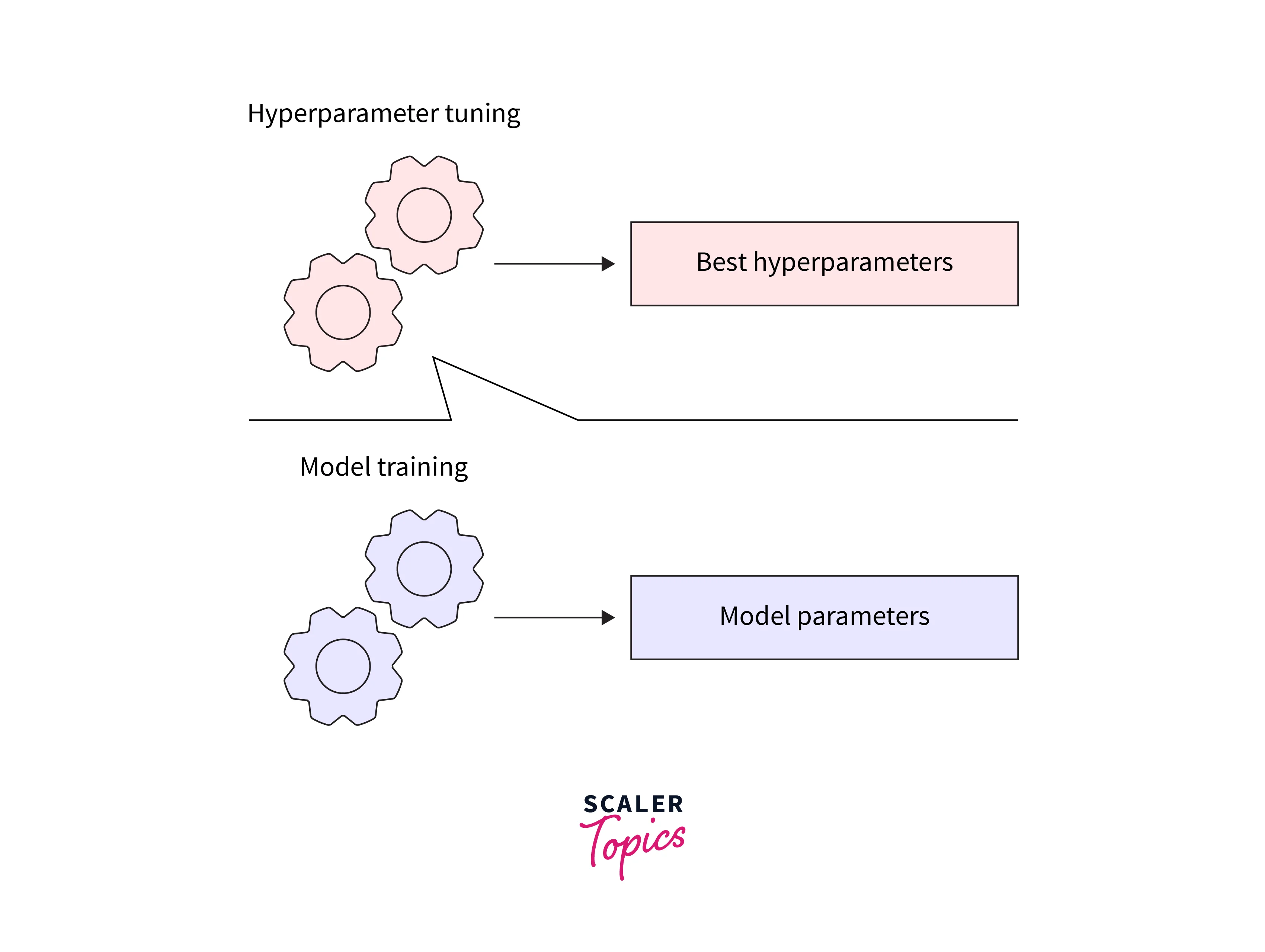 What is a Hyperparameter Search