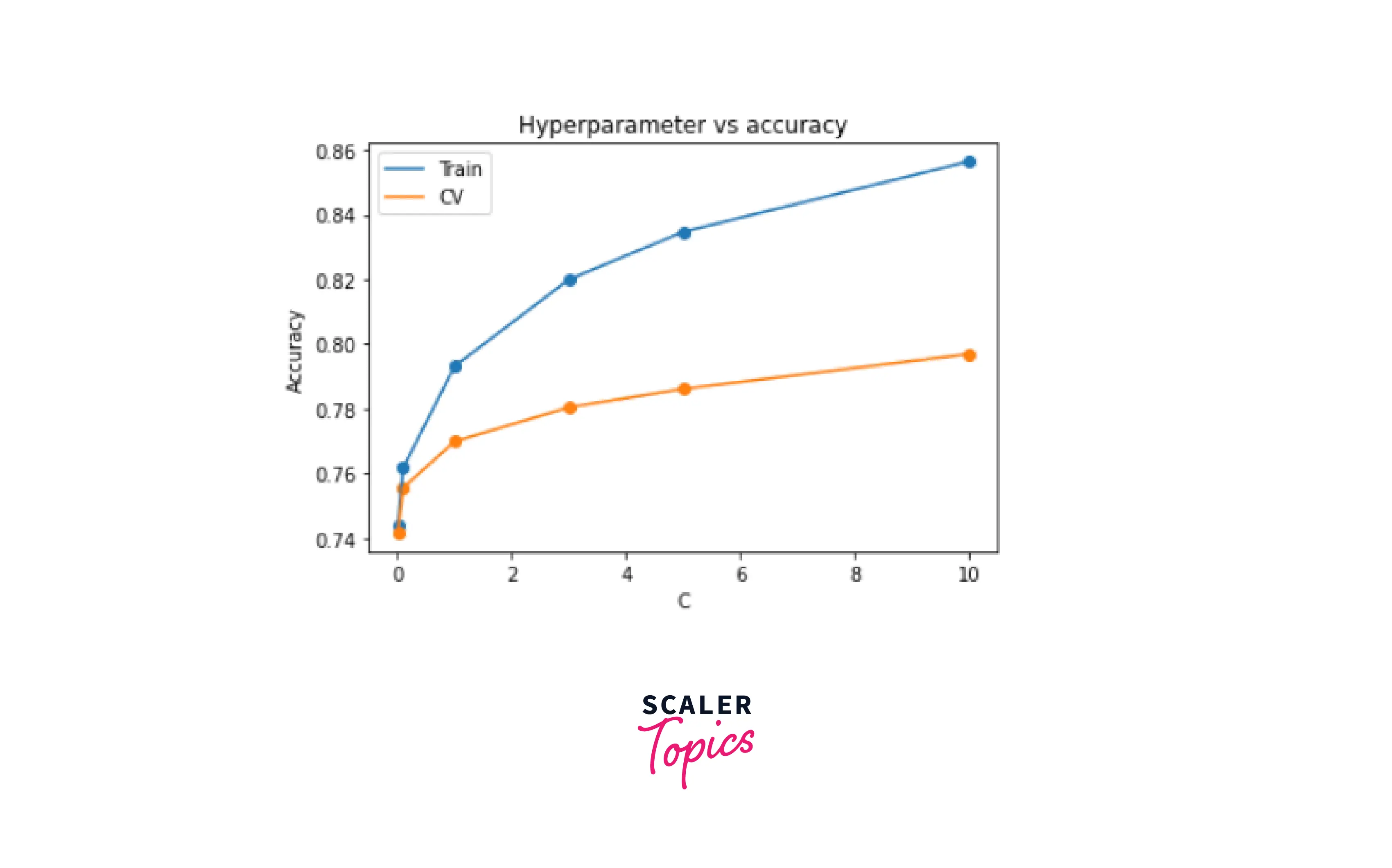hyperparameter-vs-accuracy