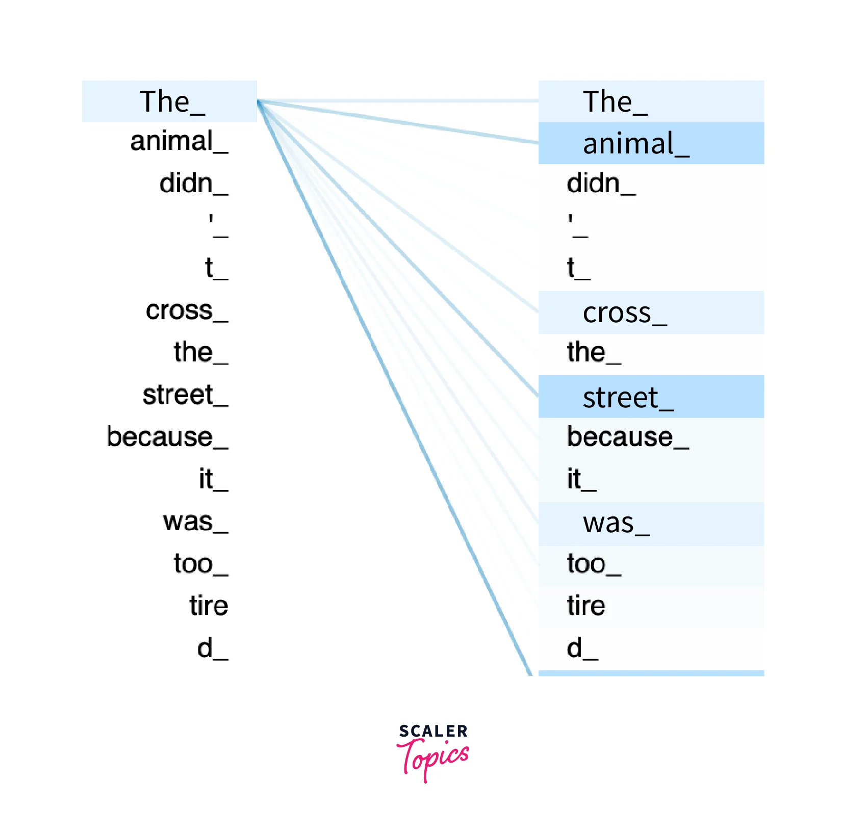 Illustration for how all the words in a sentence are utilized in attention model.