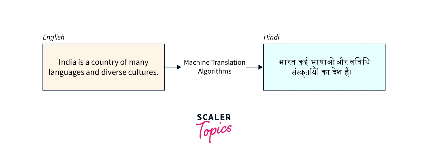 Illustration for machine translation from English to Hindi