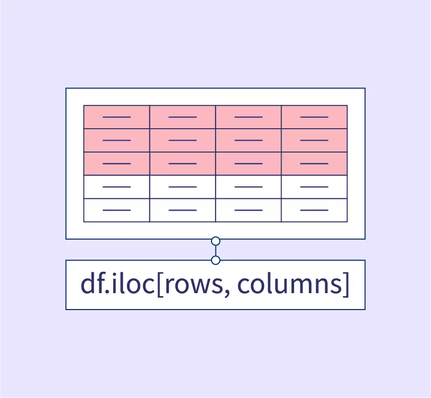 iloc() Function in Python - Scaler Topics