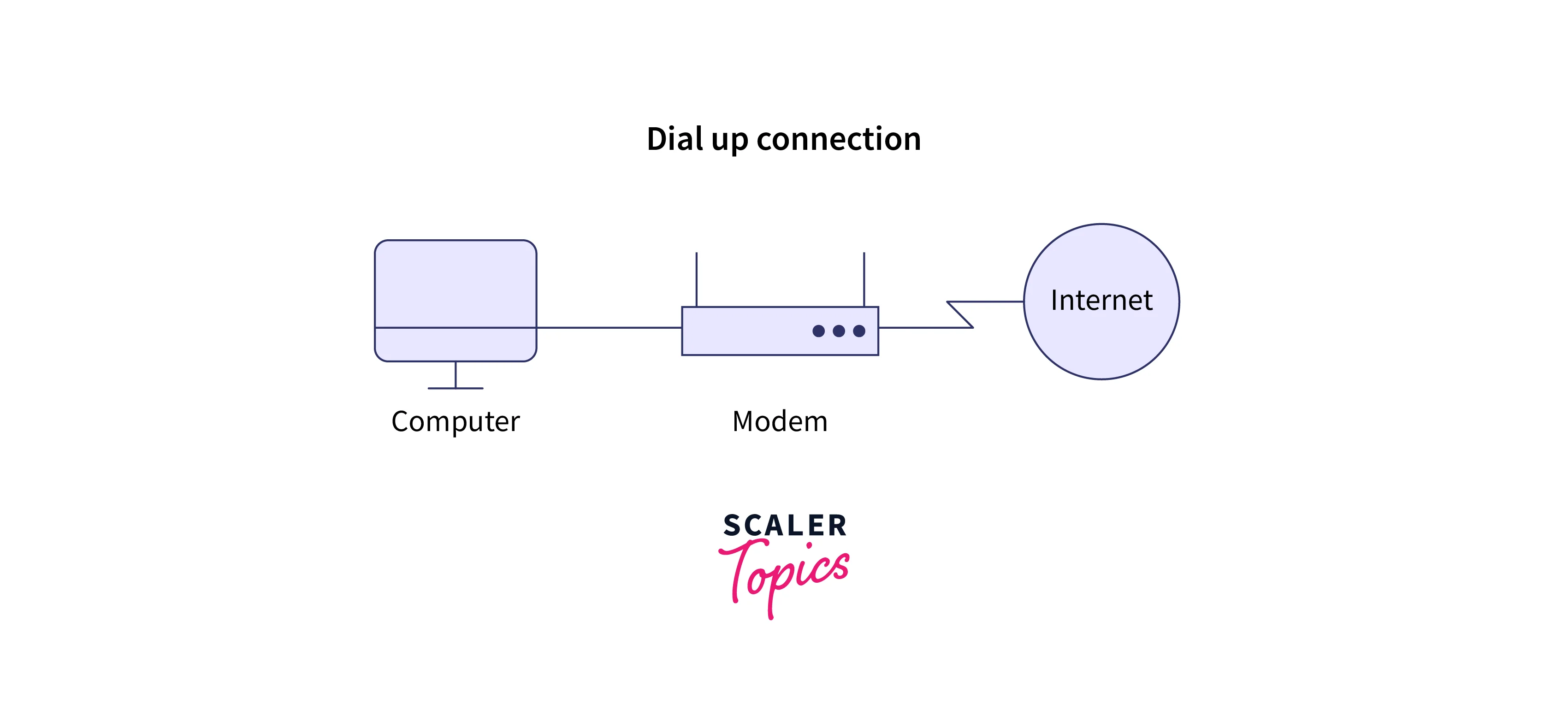 image for dial up