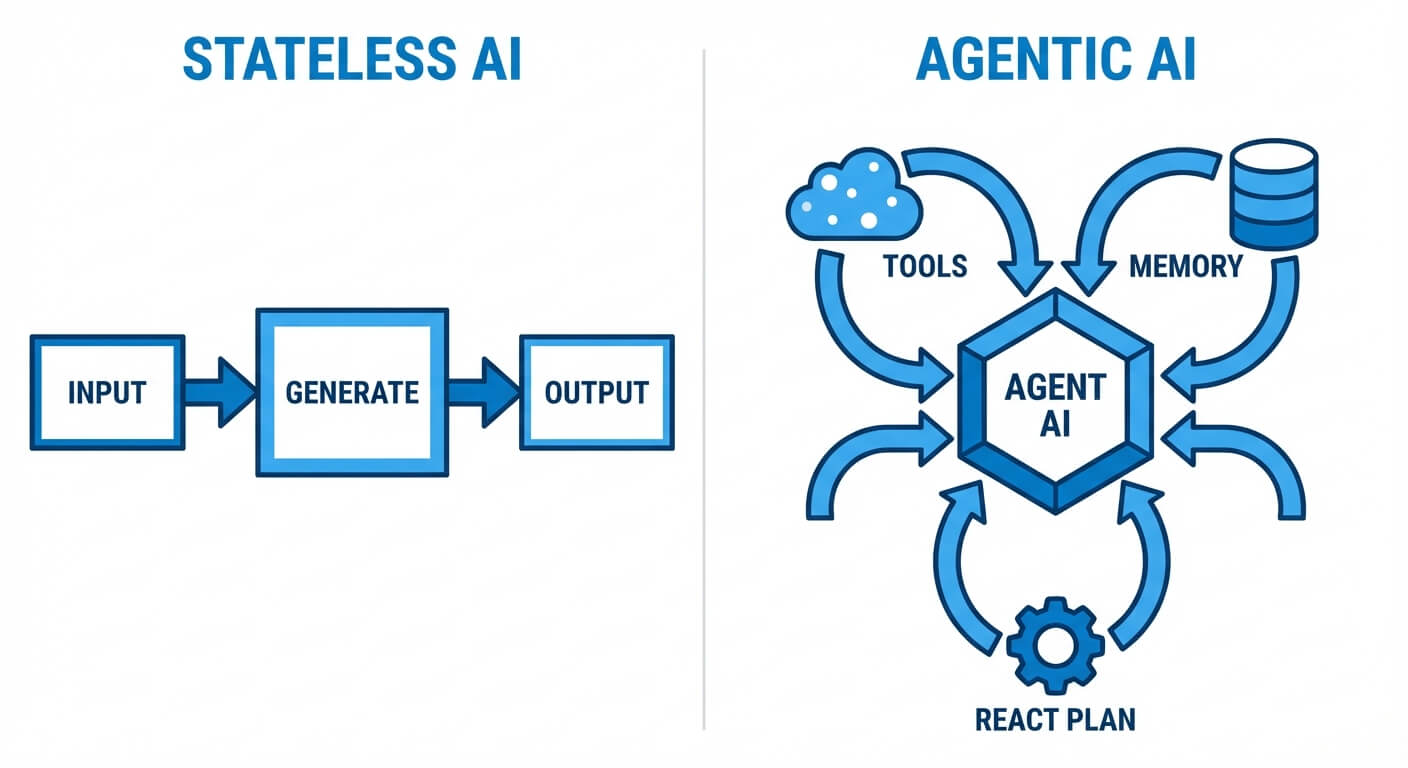 image_architecture_diagram_comparing_a_stateless_generative.png