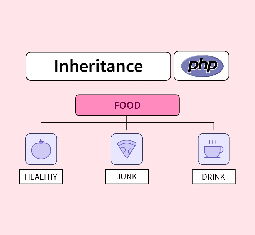 PHP OOPs Inheritance - PHP Inheritance - wikitechy