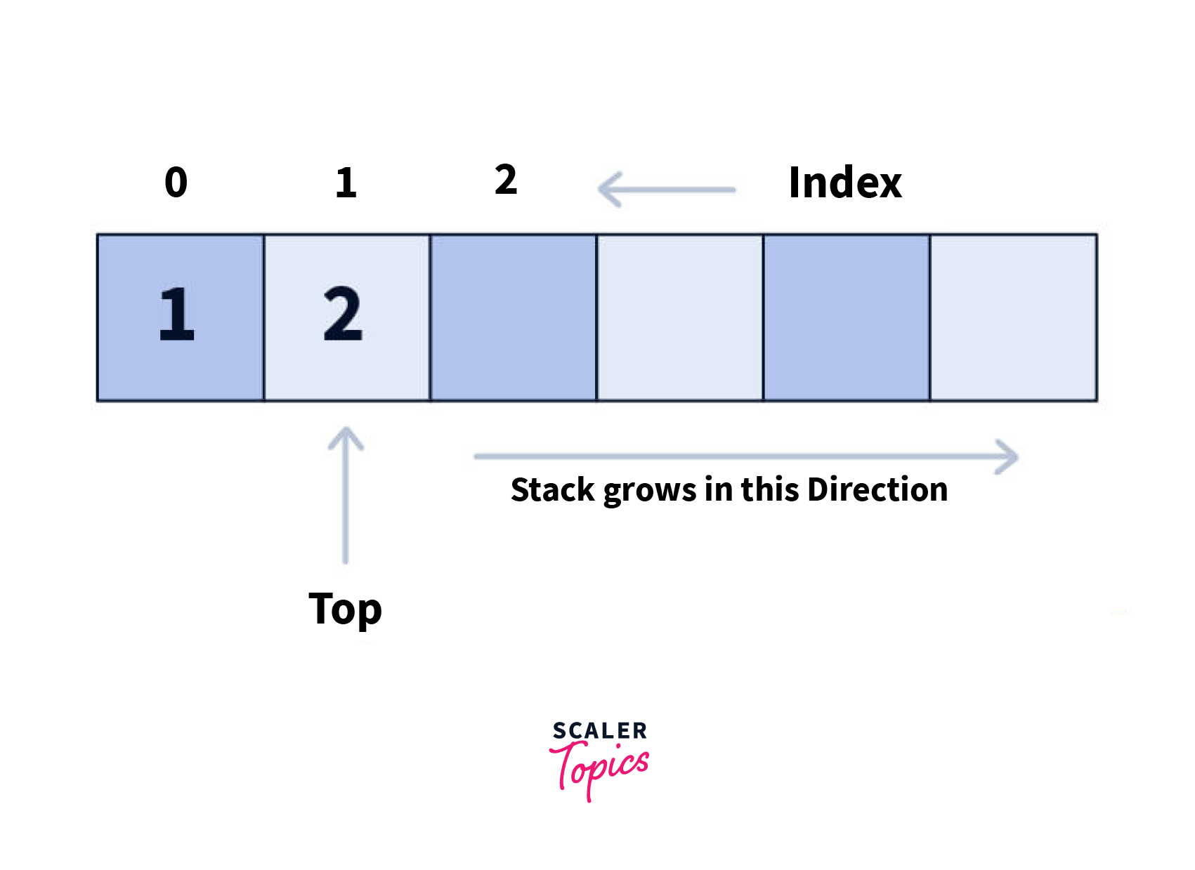 Java Stack Implementation using Arrays