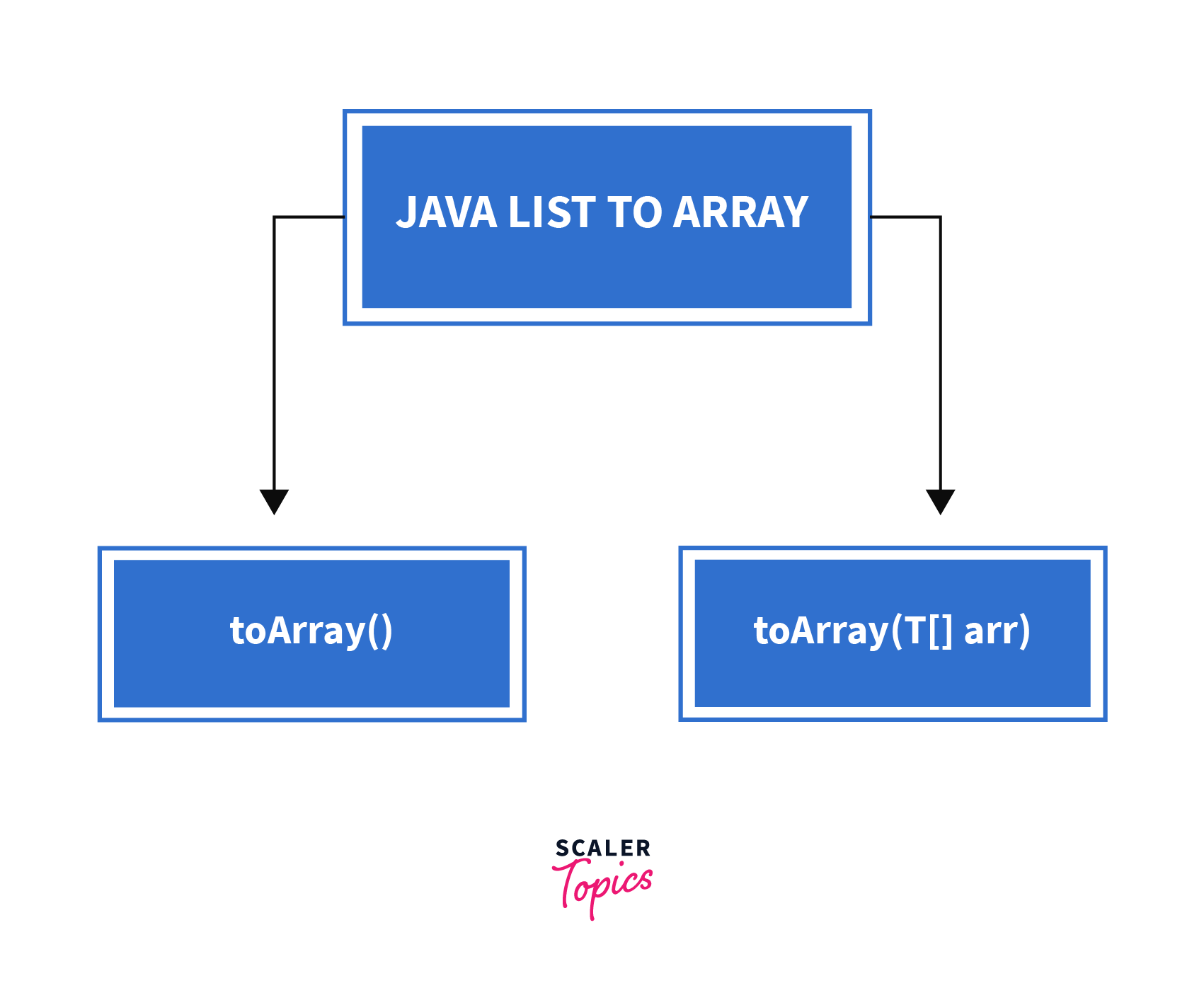 Ways to convert list to array in java
