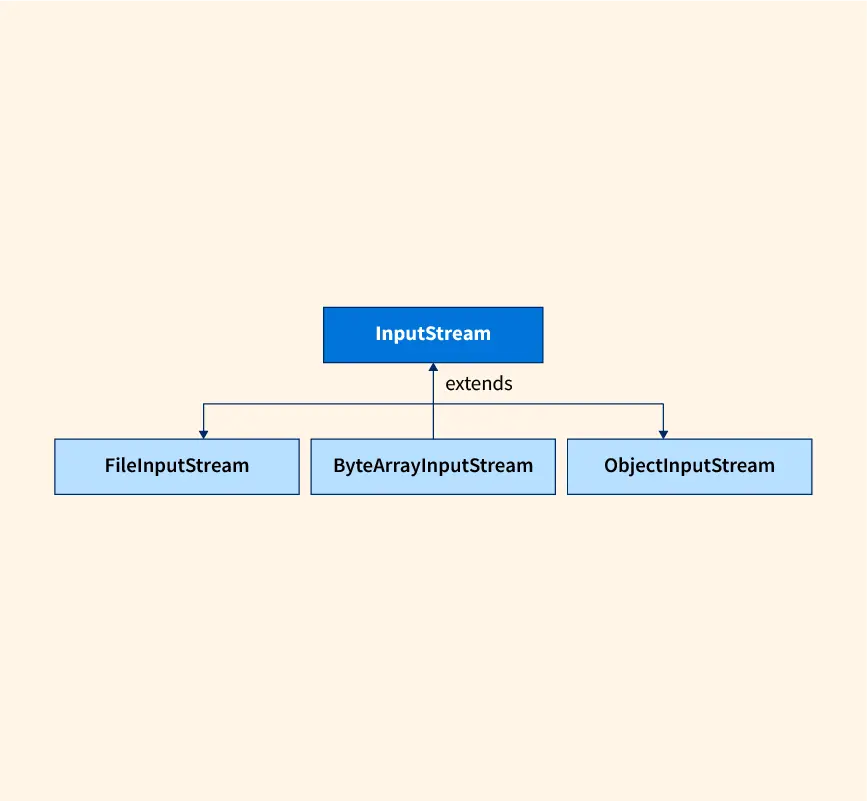 Input in Java - Scaler Topics