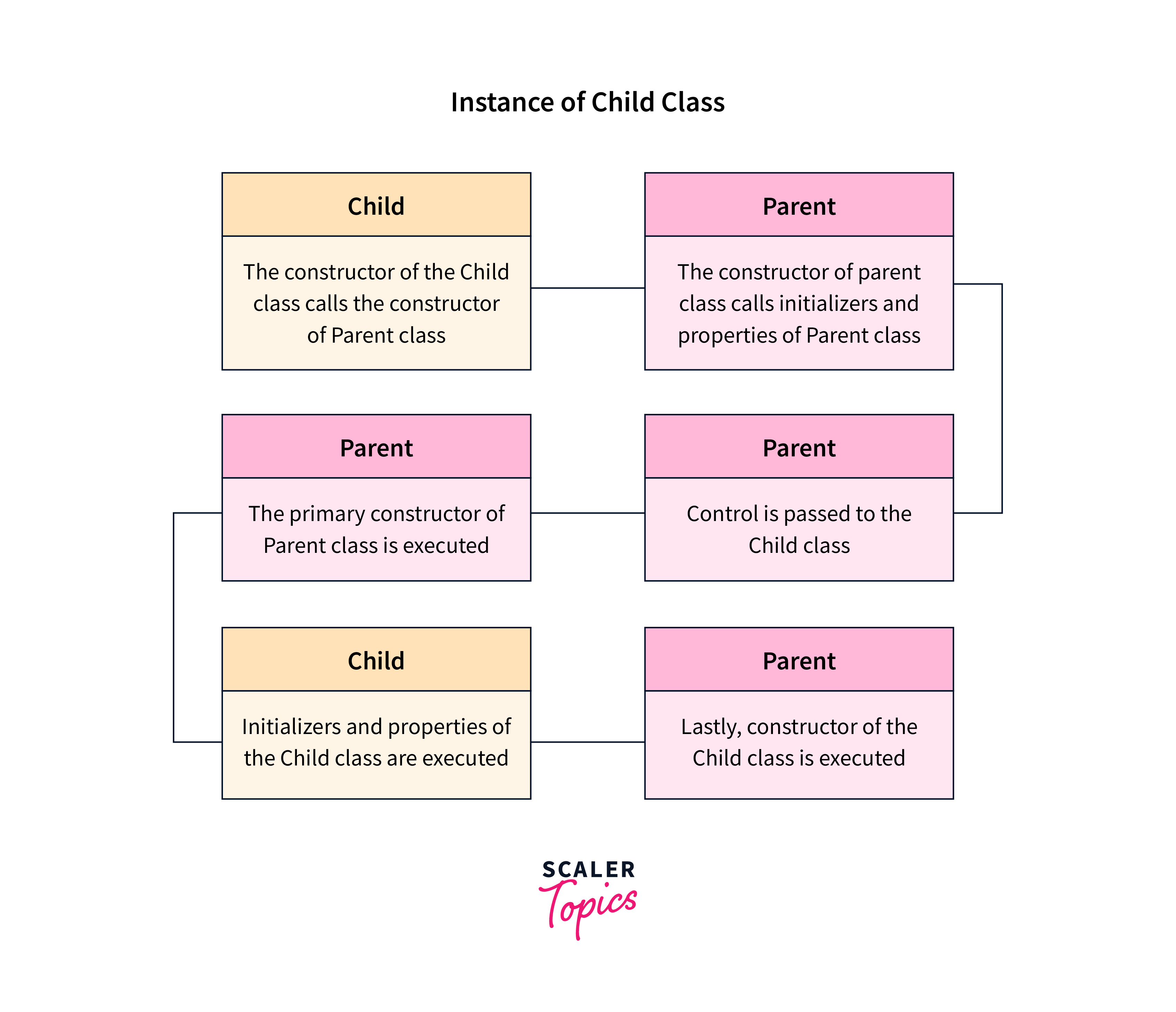 instance of a child class