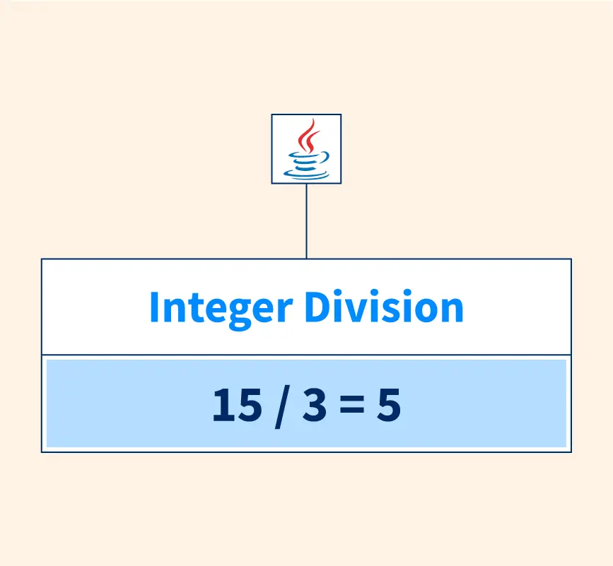 Java Integer Division Scaler Topics