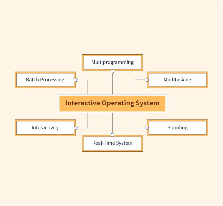 What is the advantage of interactive system?