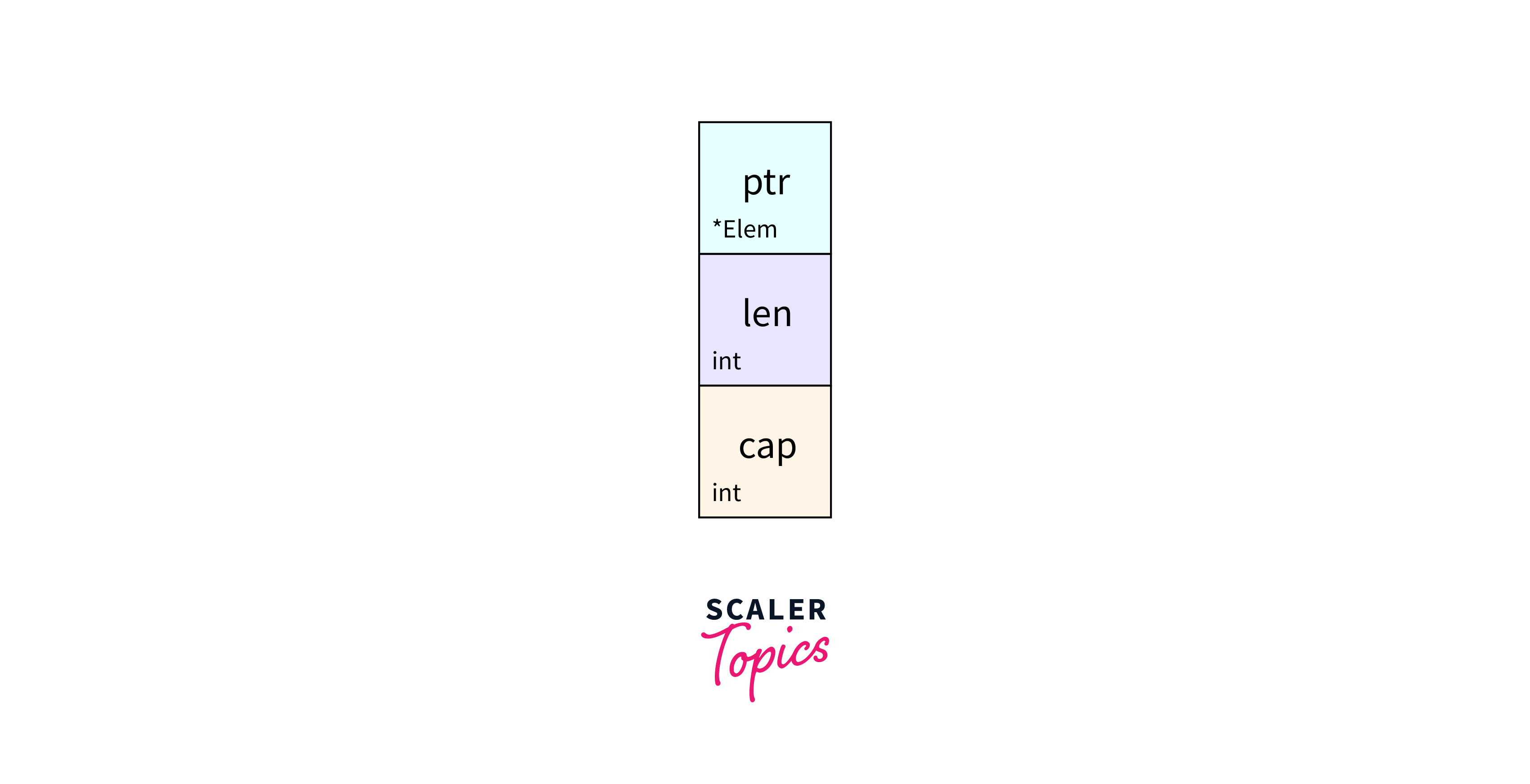 What is the Difference Between Array and Slice? - Scaler Topics