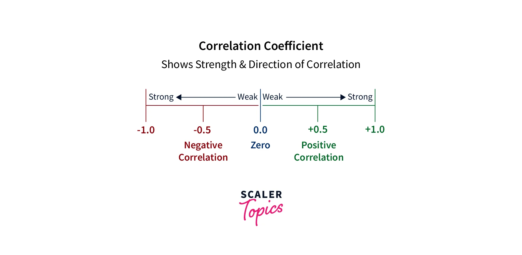 Interpreting Results Of Correlation Analysis
