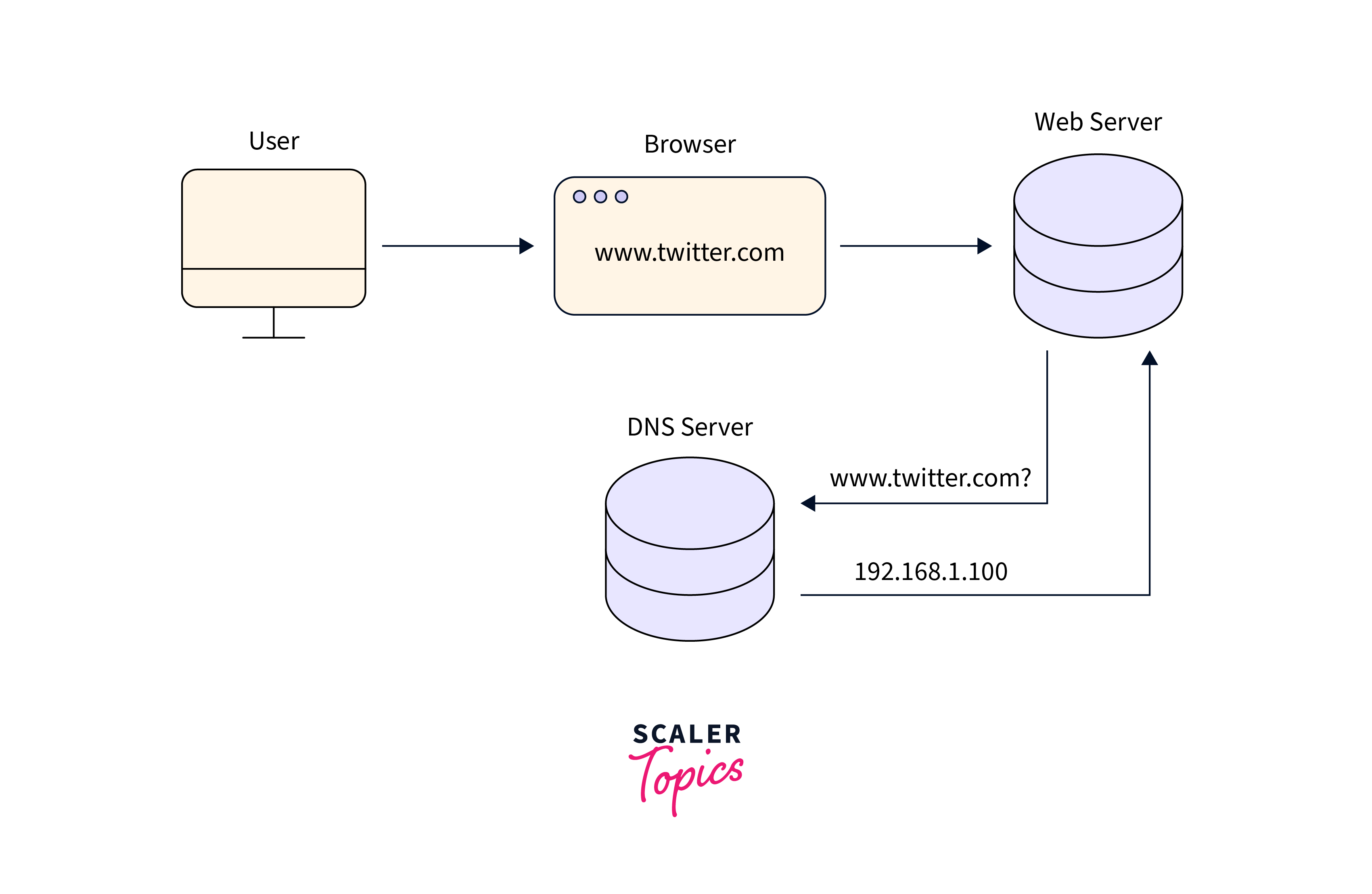 intro-to-dns-server