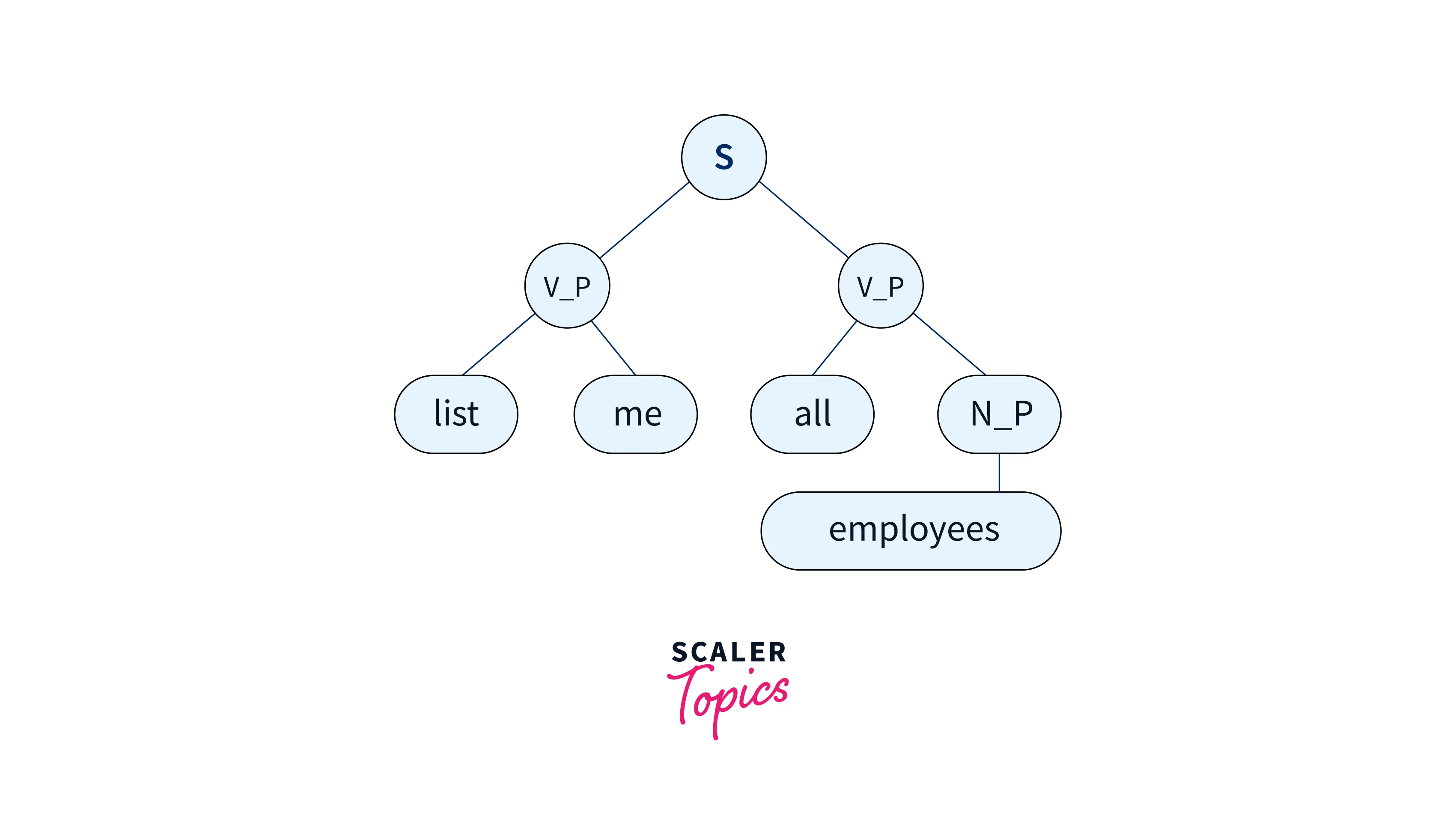 intro-to-syntax-driven-semantic-analysis-in-nlp