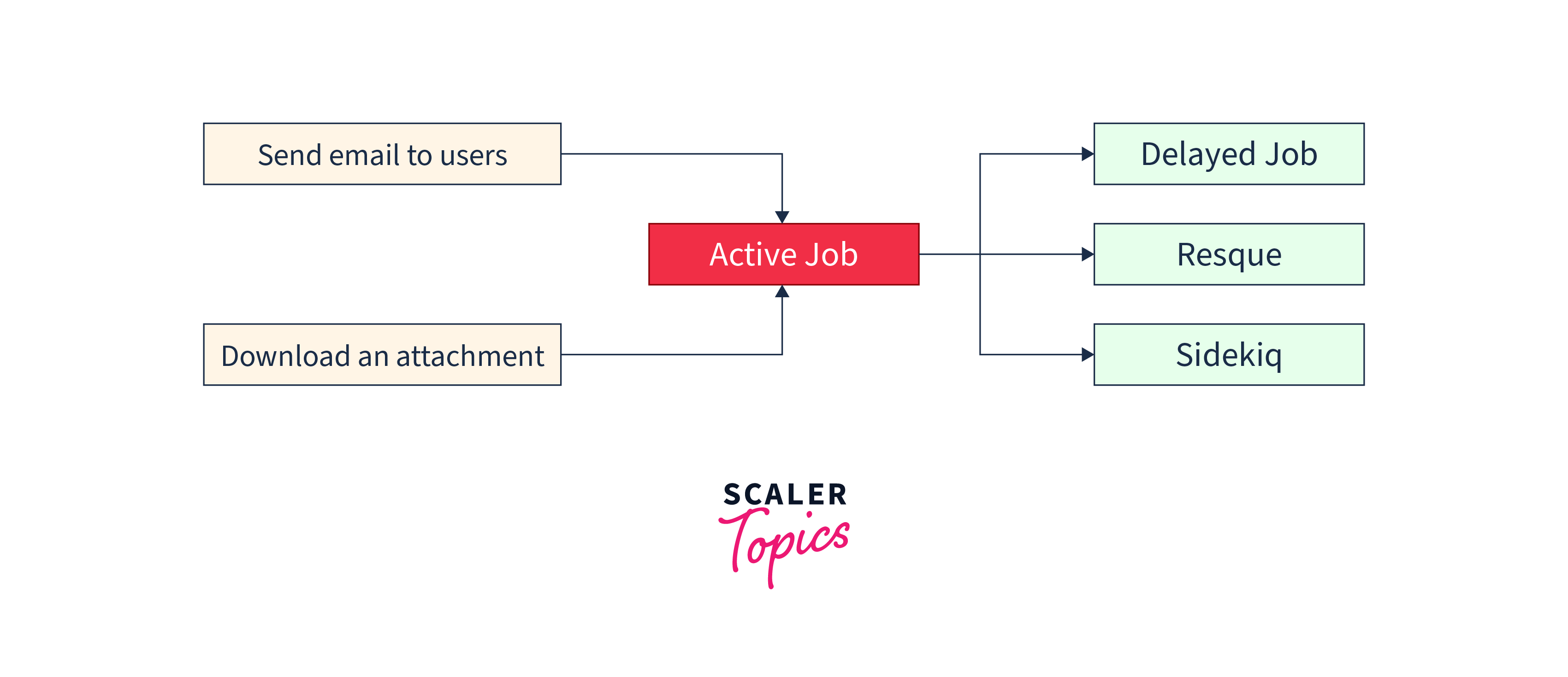 Rails Active Job Scaler Topics