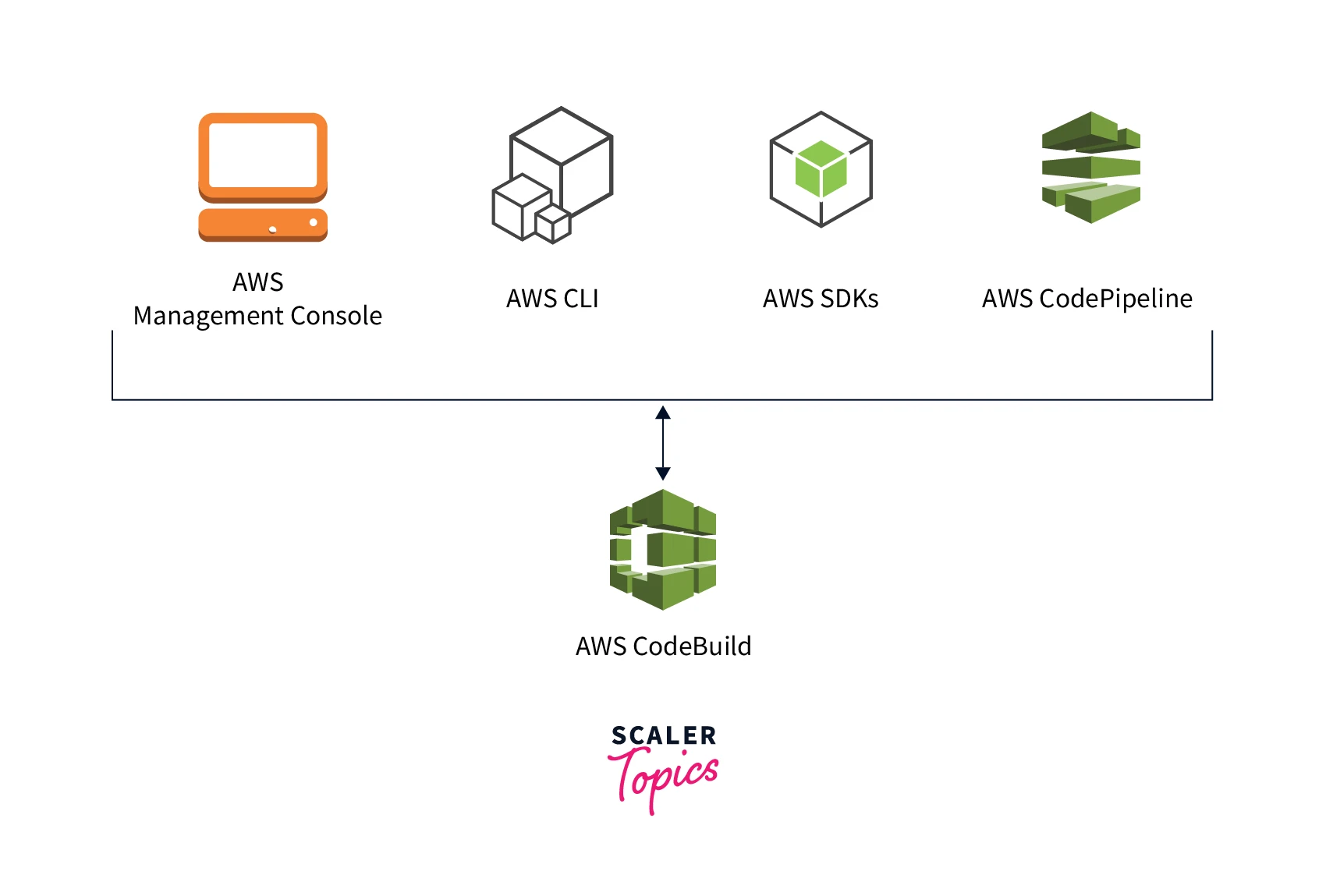introduction to AWS CodeBuild