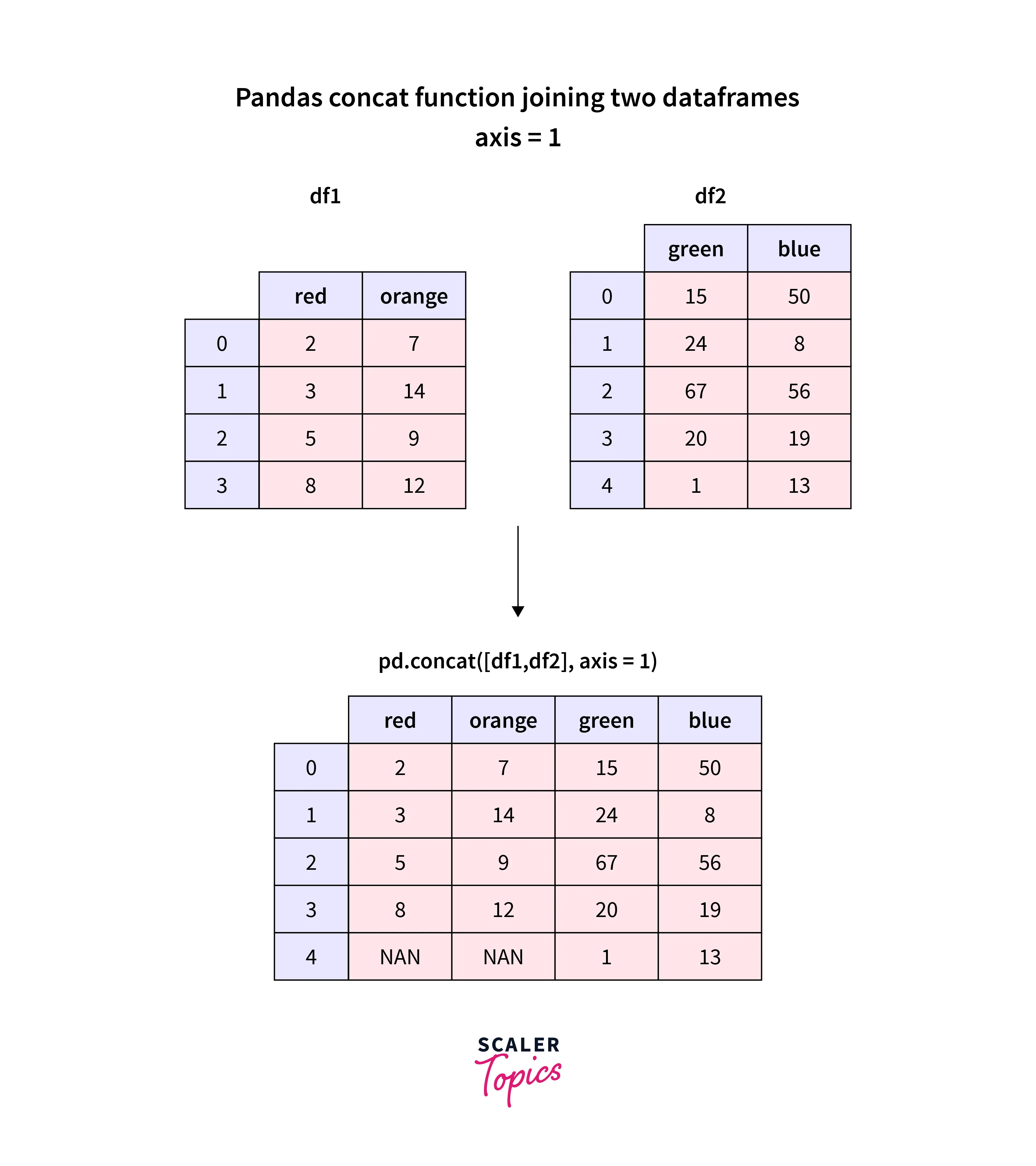 introduction to Concatenation and Reshaping of DataFrames