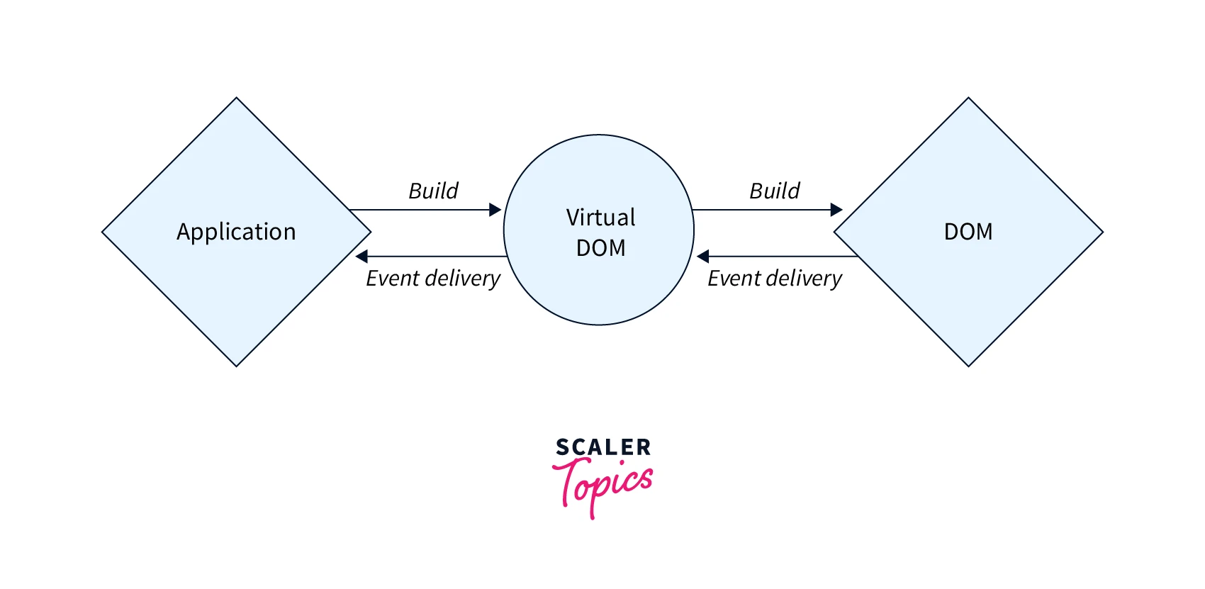 Introduction to event handling in react