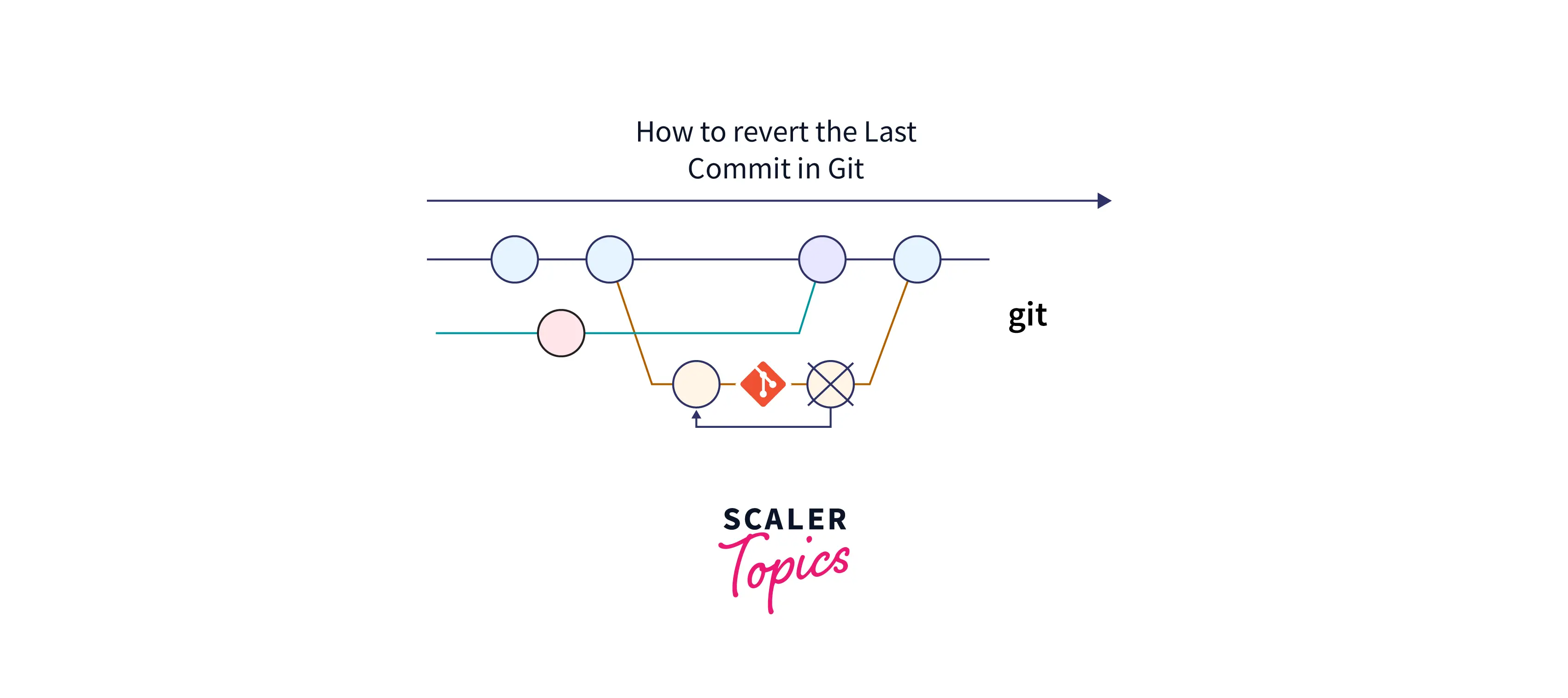 introduction to git revert last commit