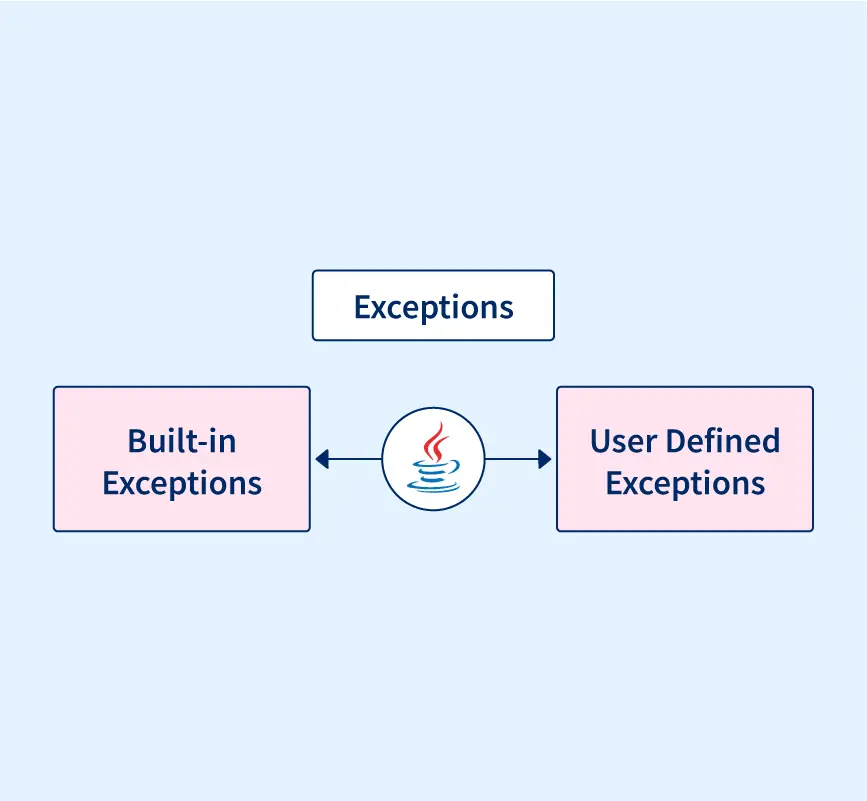 User-Defined Exception in Python - Scaler Topics