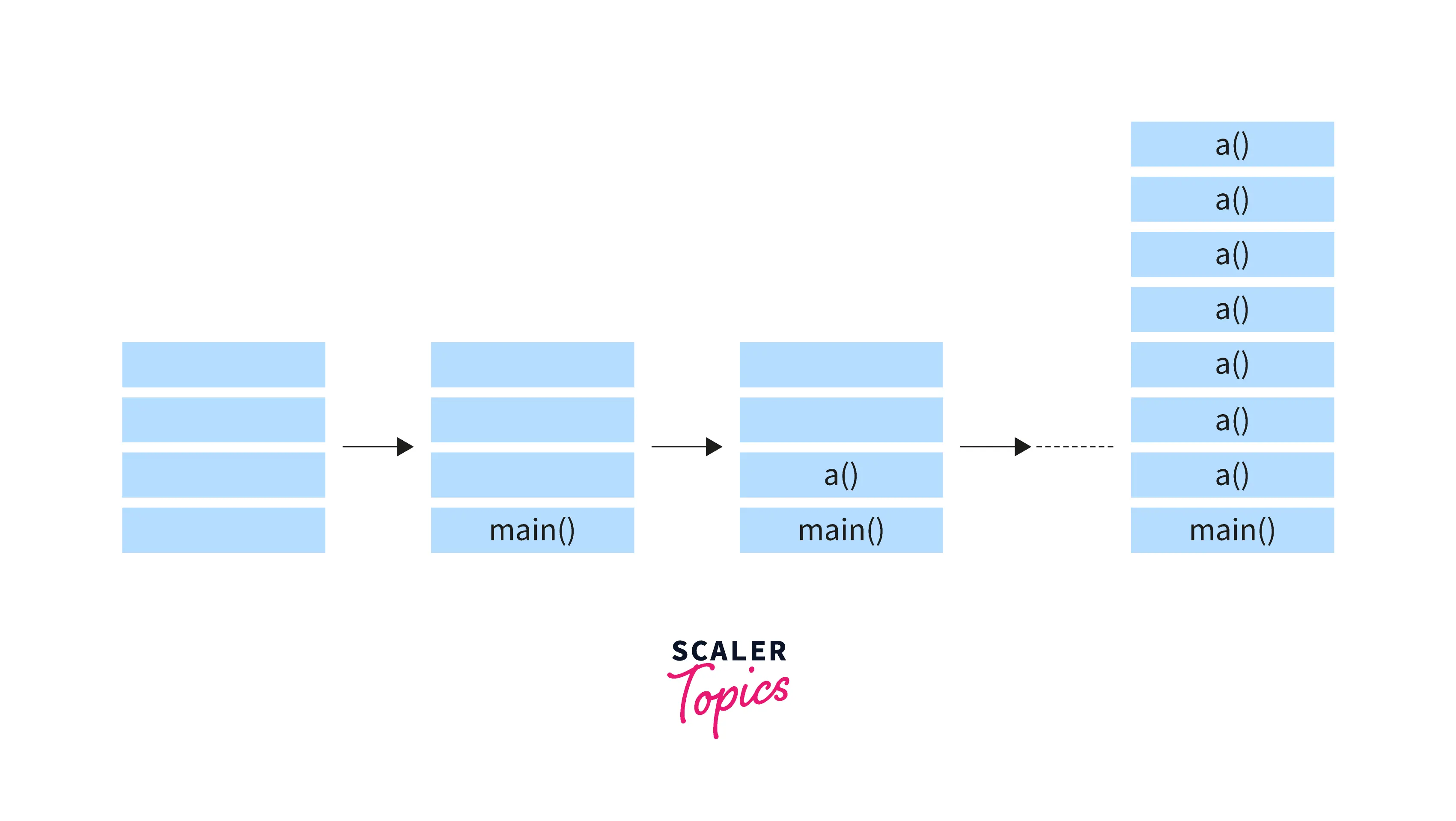 https://www.scaler.com/topics/images/java-lang-stackoverflowerror.webp