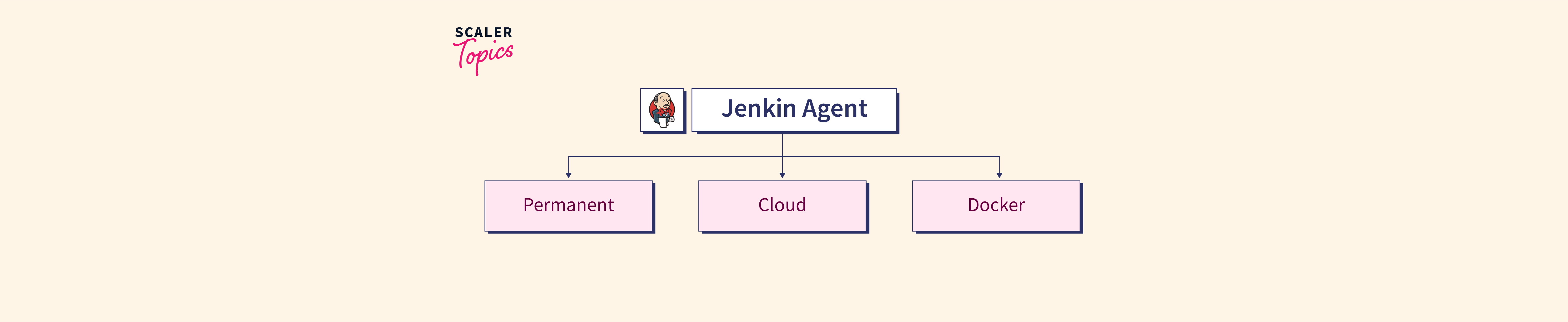 Jenkins Agent - Scaler Topics