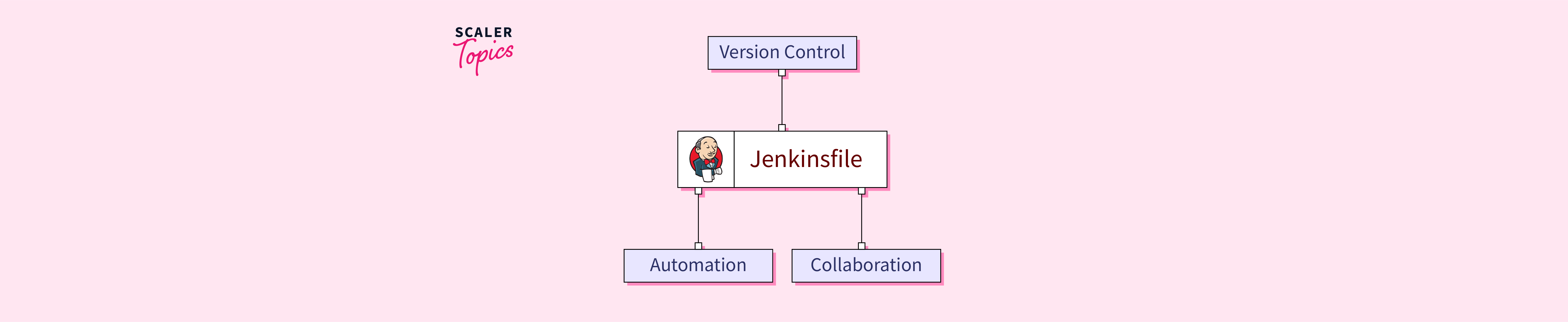 How to Create JenkinsFile? - Scaler Topics
