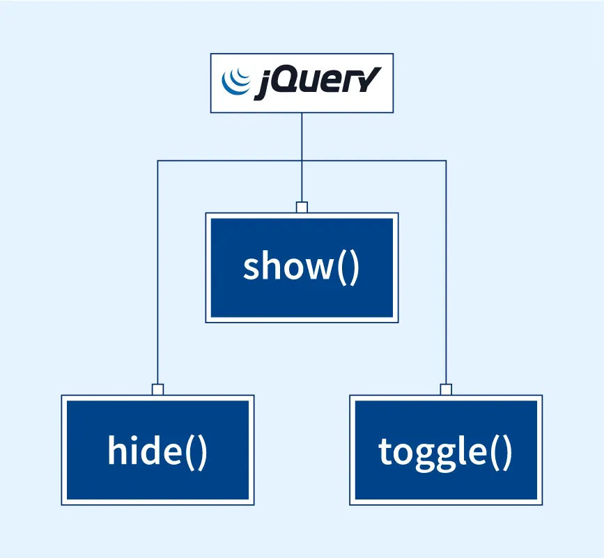 jQuery Display Effect | jQuery Effects - Scaler Topics